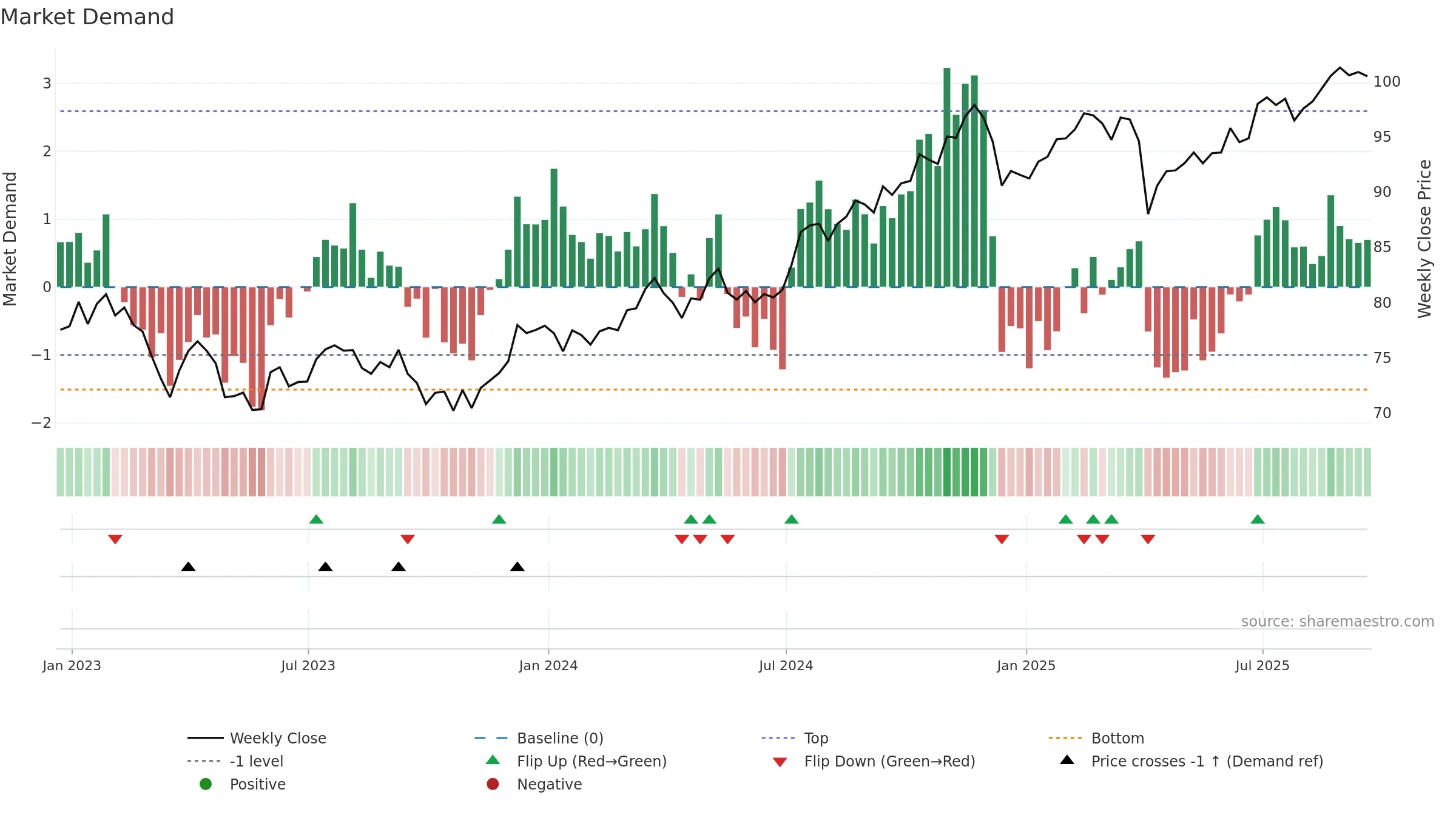 DHS weekly Market Demand chart, closing 2025-09-19.