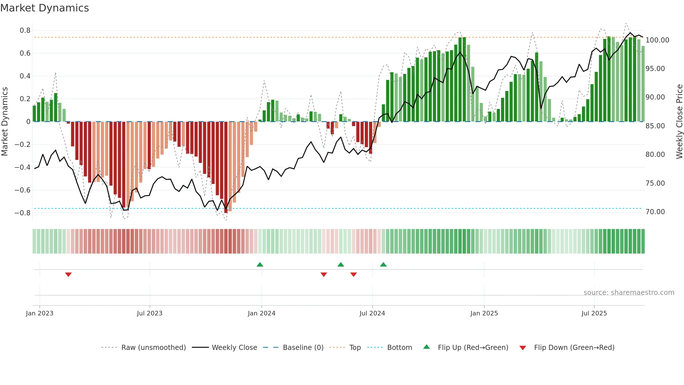 DHS weekly Market Dynamics chart, closing 2025-09-19.