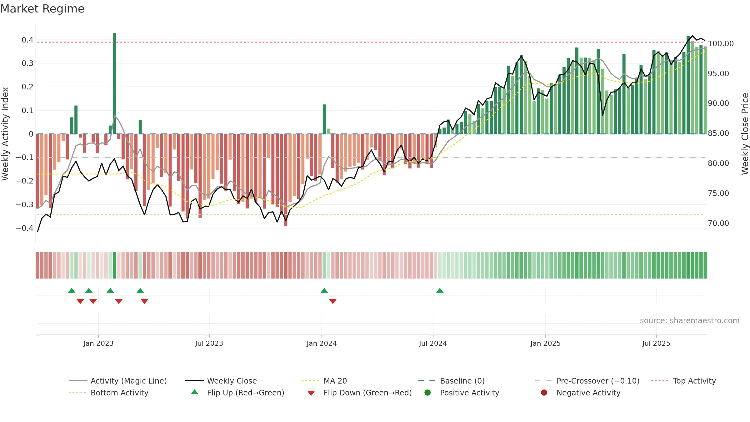 DHS weekly Market Snapshot chart, closing 2025-09-19.