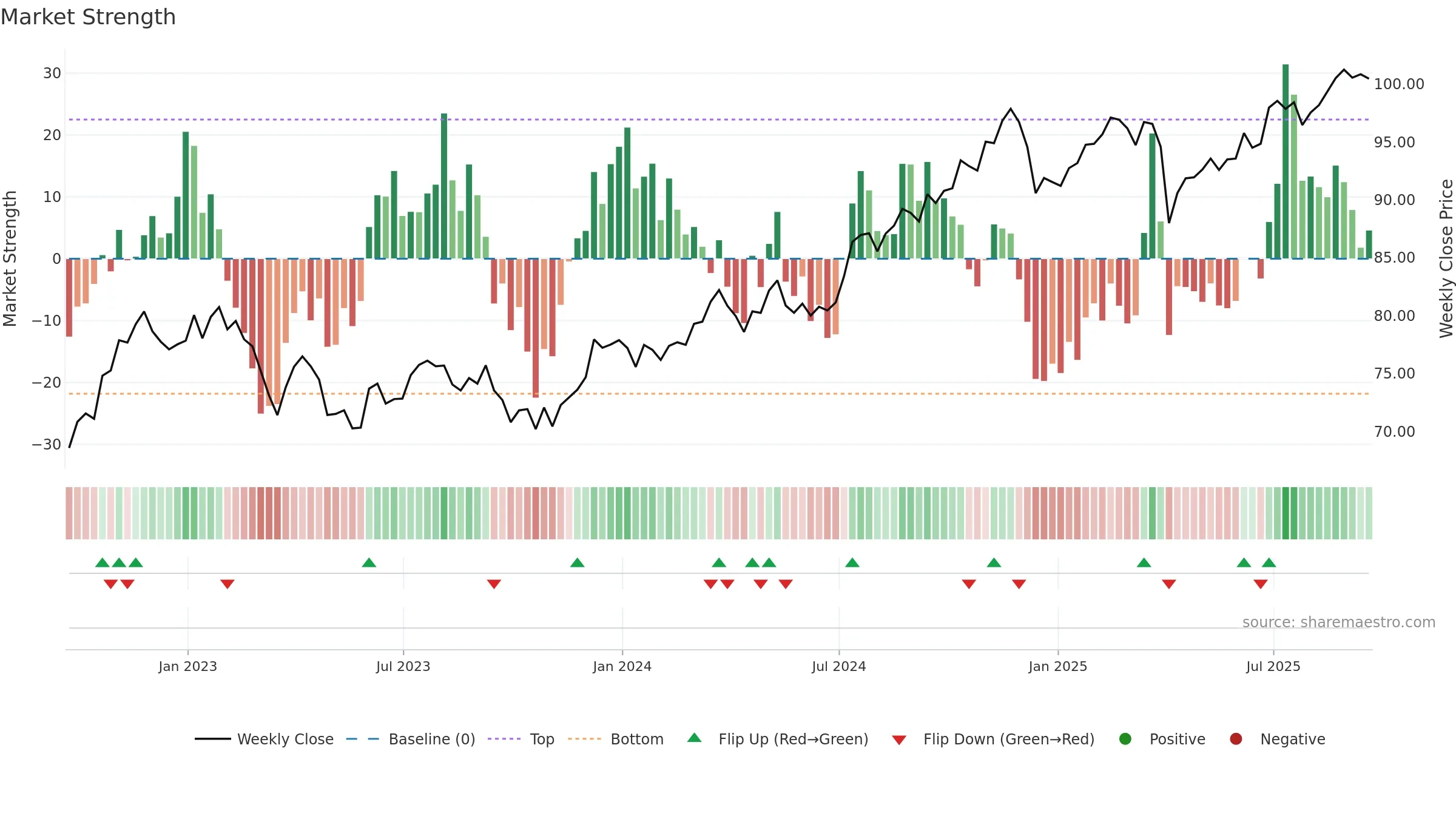 DHS weekly Market Strength chart, closing 2025-09-19.