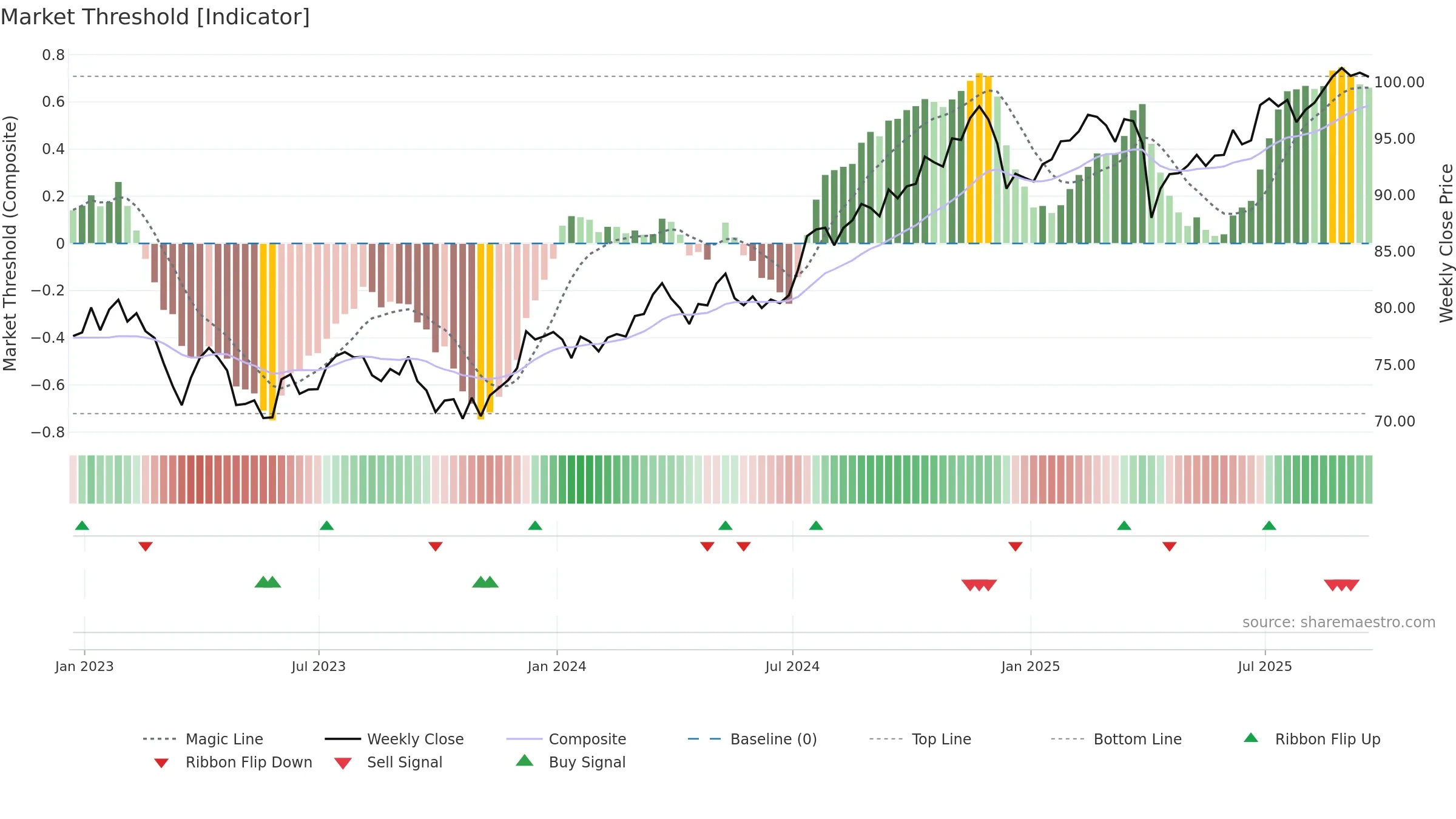 DHS weekly Market Threshold chart, closing 2025-09-19.