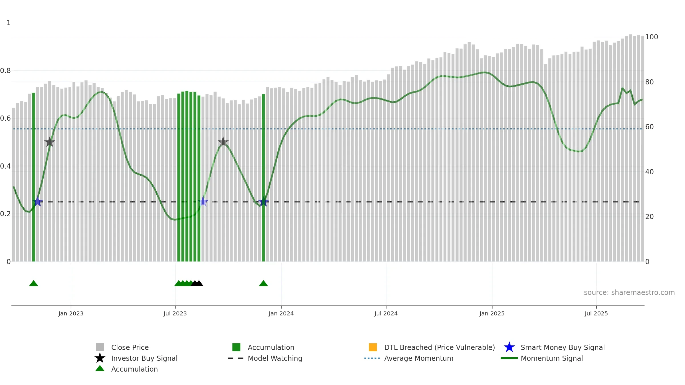 DHS weekly Smart Money chart, closing 2025-09-19.