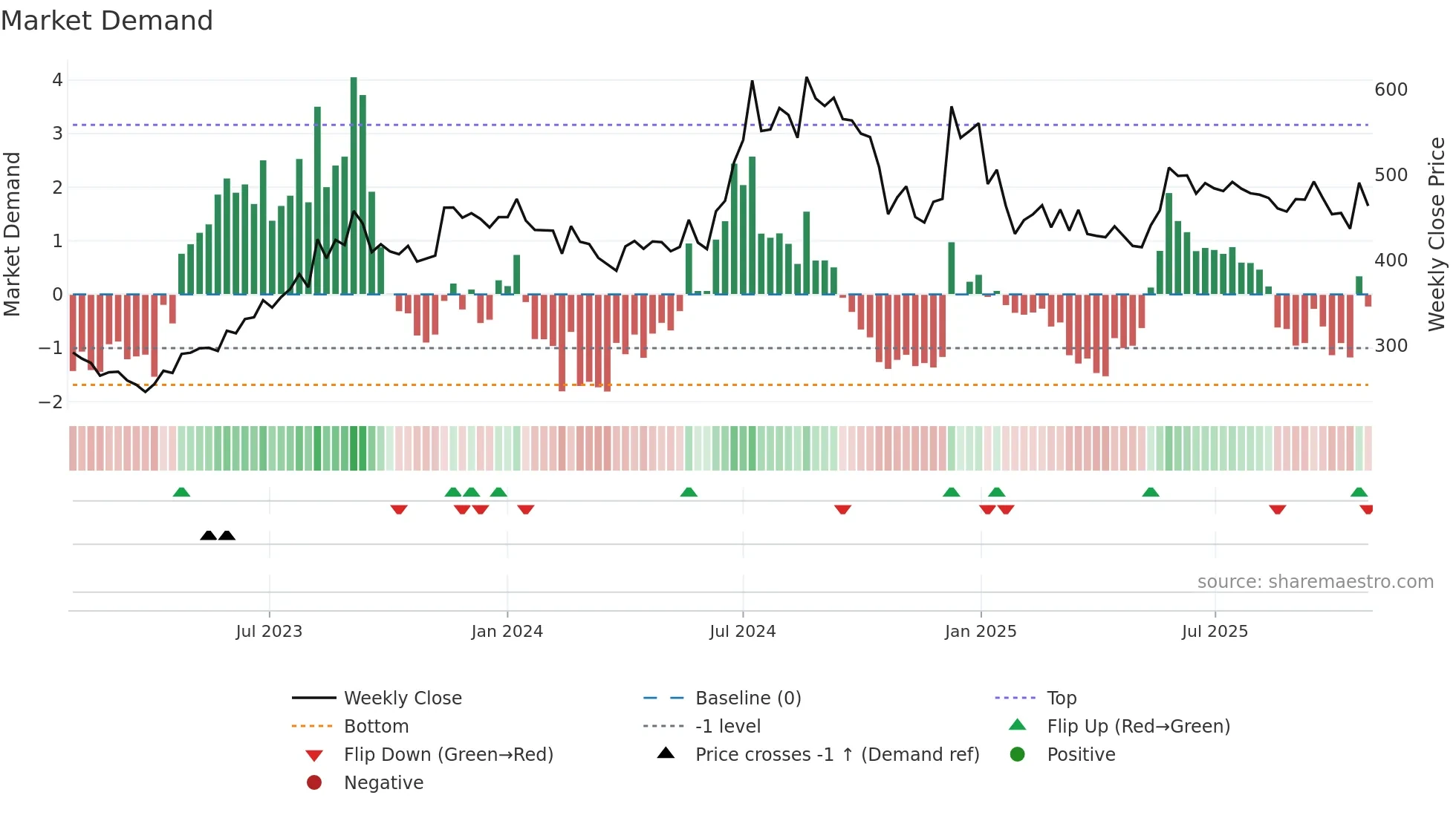 HINDCOMPOS weekly Market Demand chart