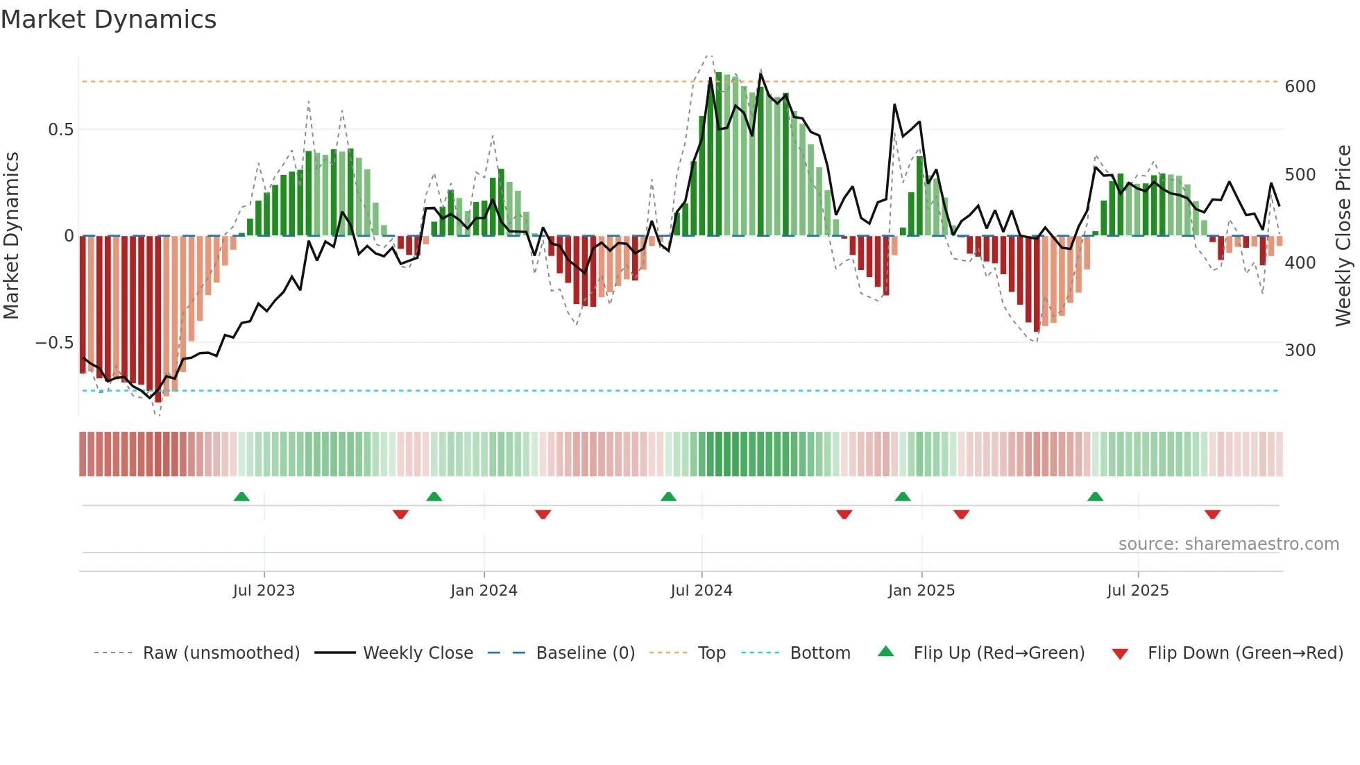 HINDCOMPOS weekly Market Dynamics chart