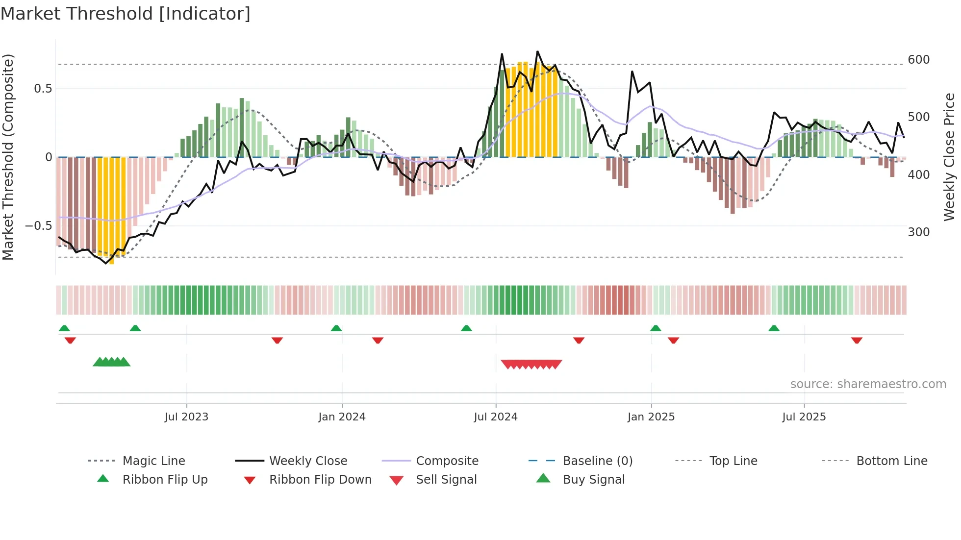 HINDCOMPOS weekly Market Threshold chart
