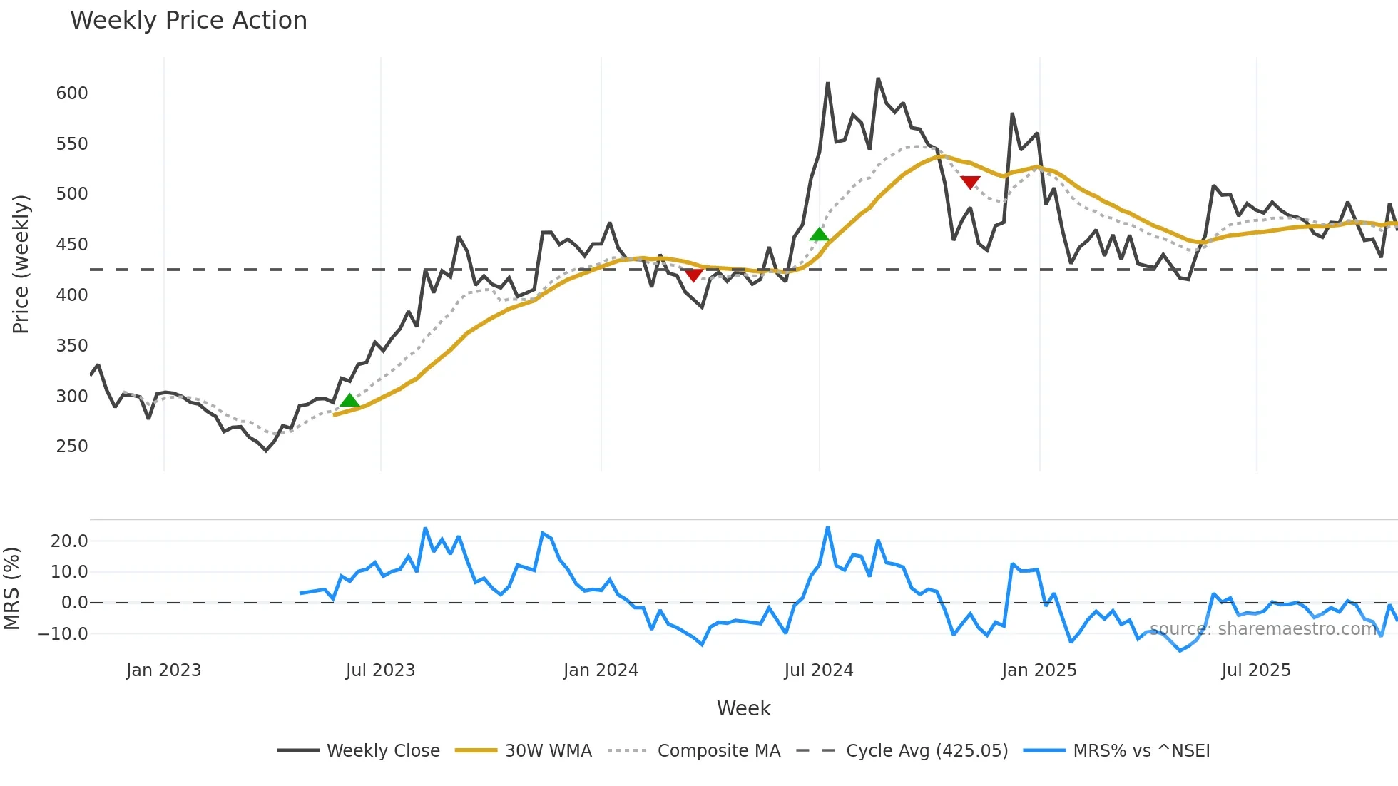 HINDCOMPOS weekly Price Action chart, closing 2025-10-27