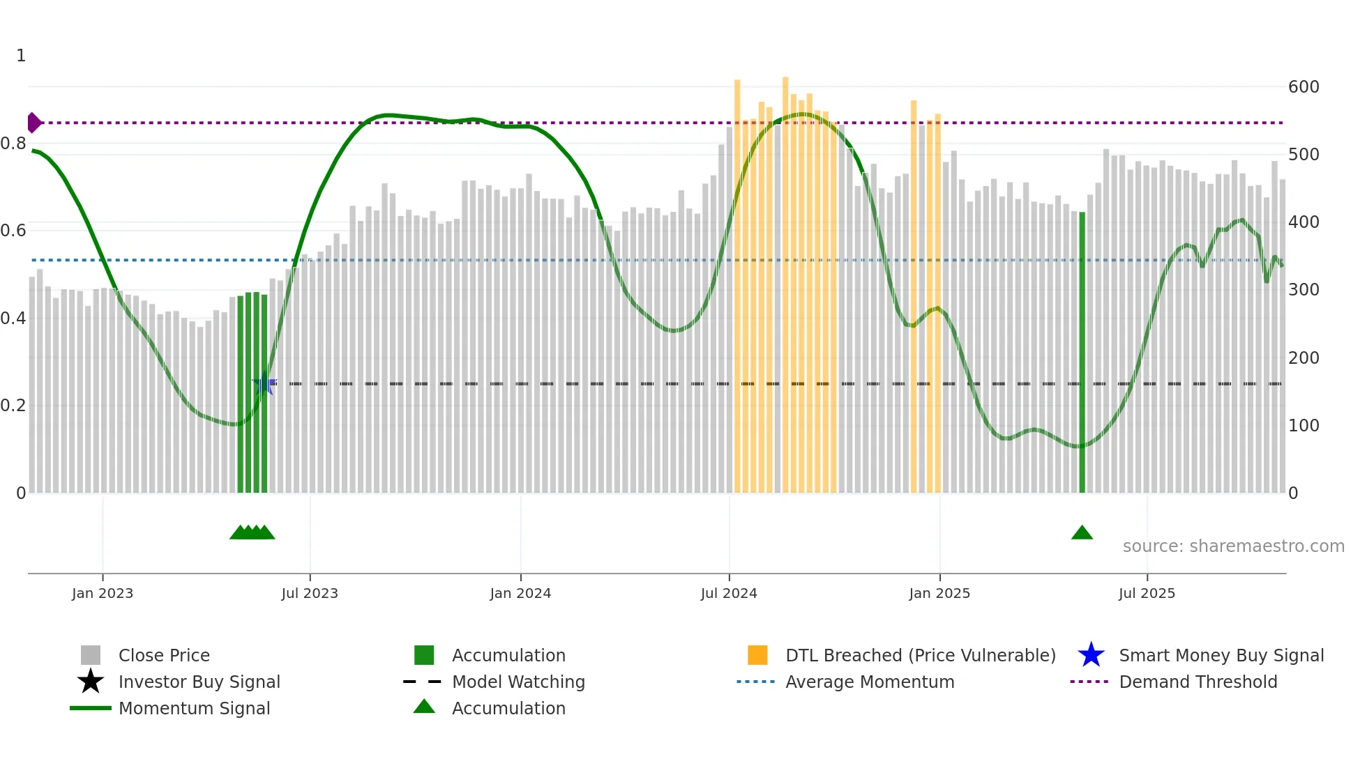 HINDCOMPOS weekly Smart Money chart