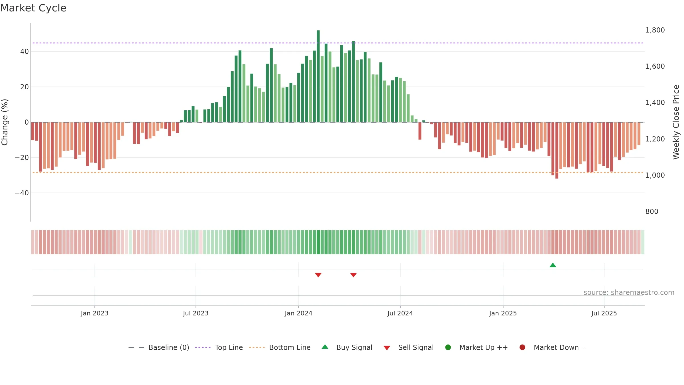 7261 weekly Market Cycle chart, closing 2025-09-08.