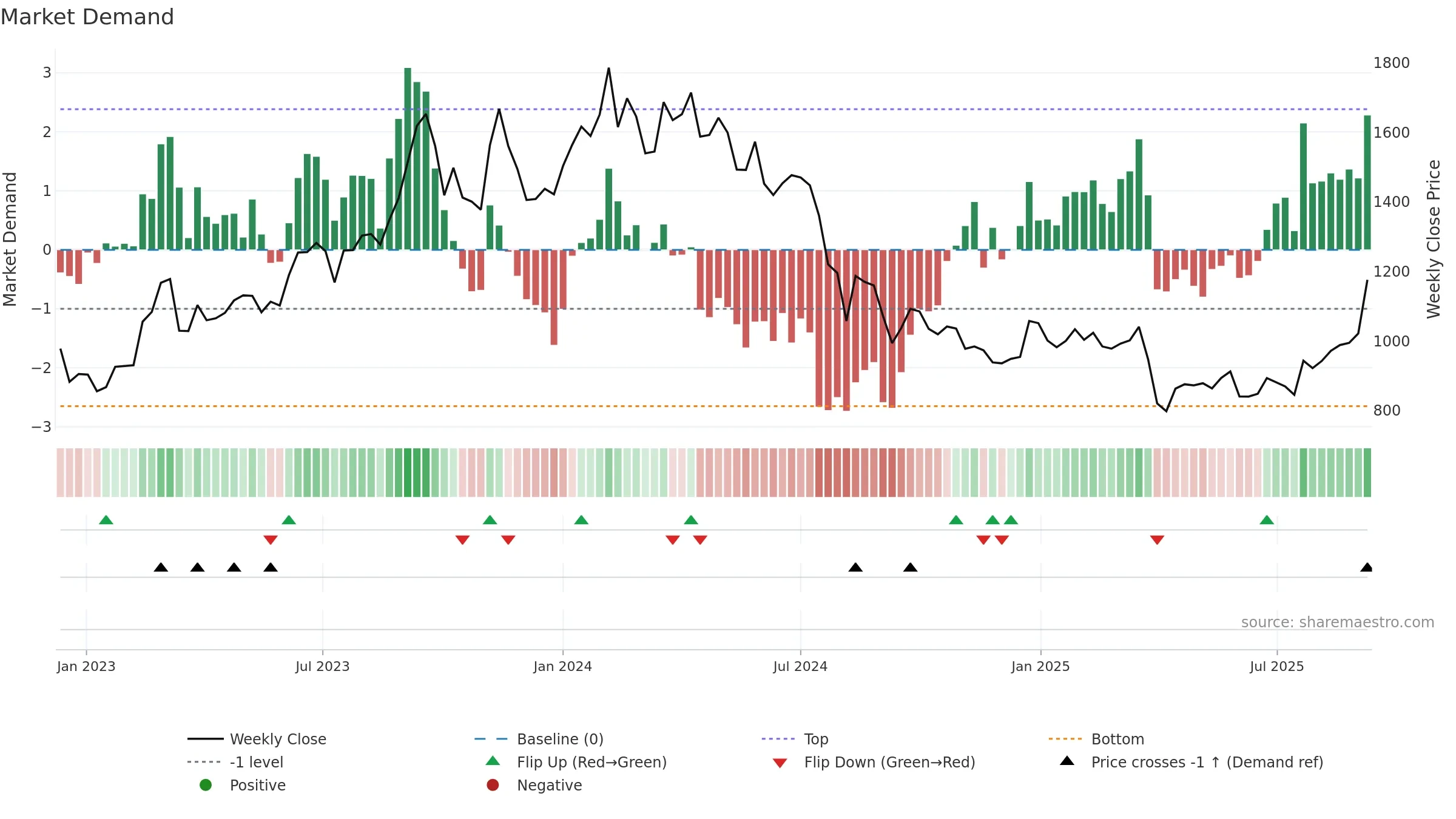 7261 weekly Market Demand chart, closing 2025-09-08.