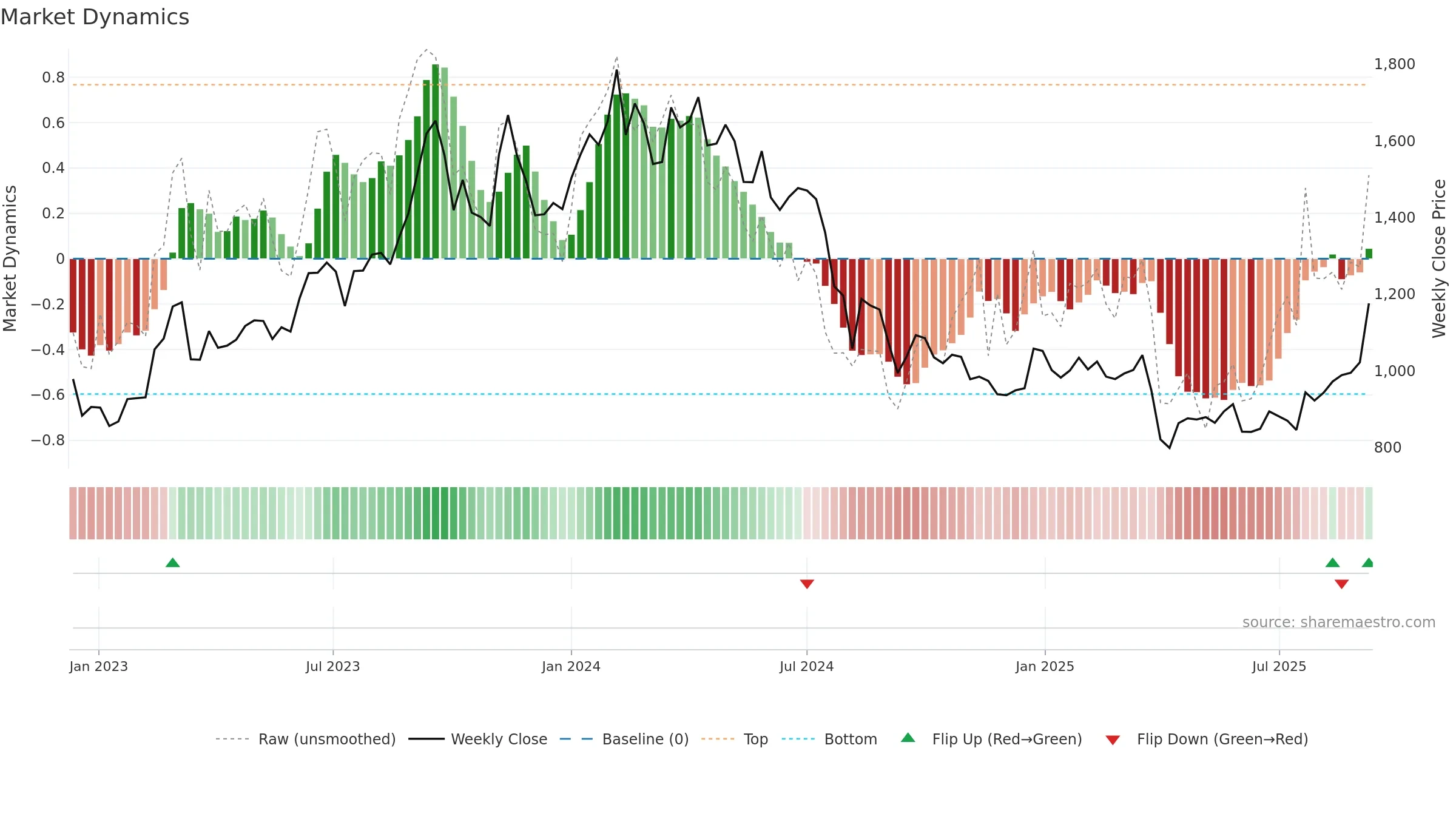 7261 weekly Market Dynamics chart, closing 2025-09-08.