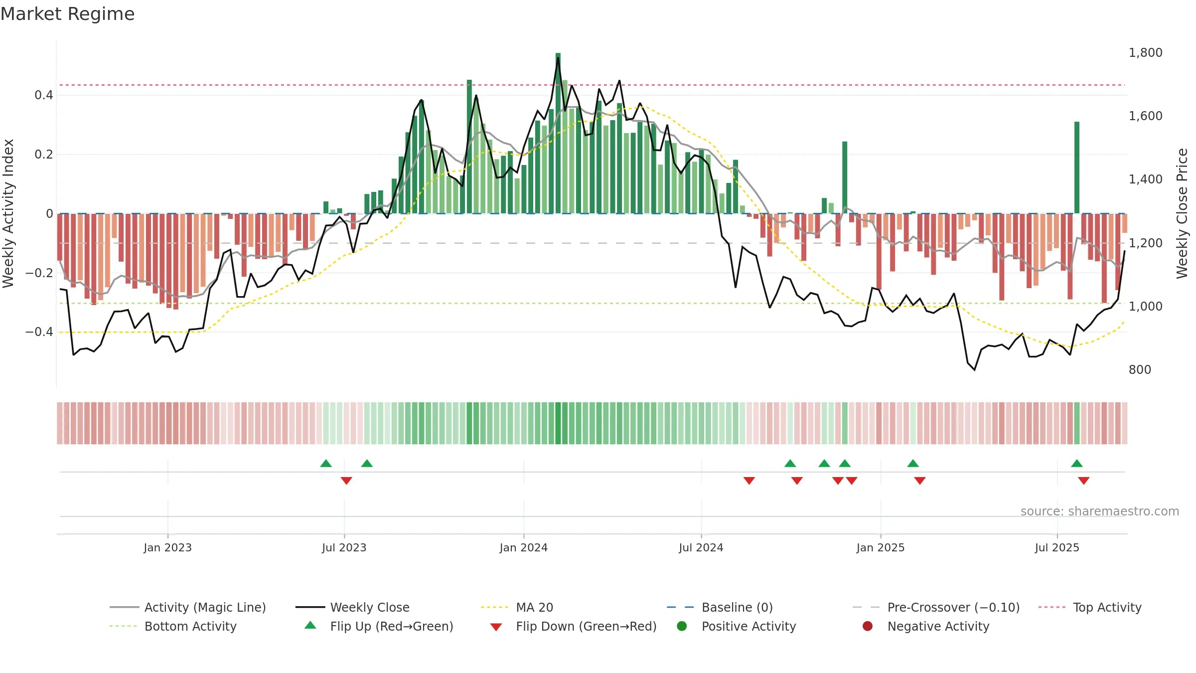 7261 weekly Market Snapshot chart, closing 2025-09-08.