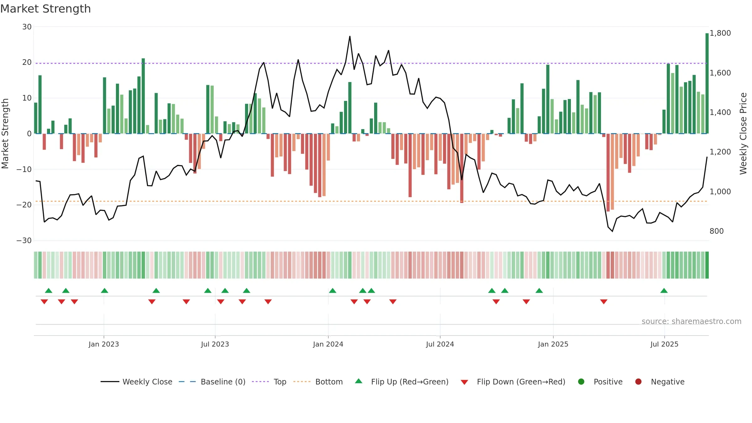 7261 weekly Market Strength chart, closing 2025-09-08.