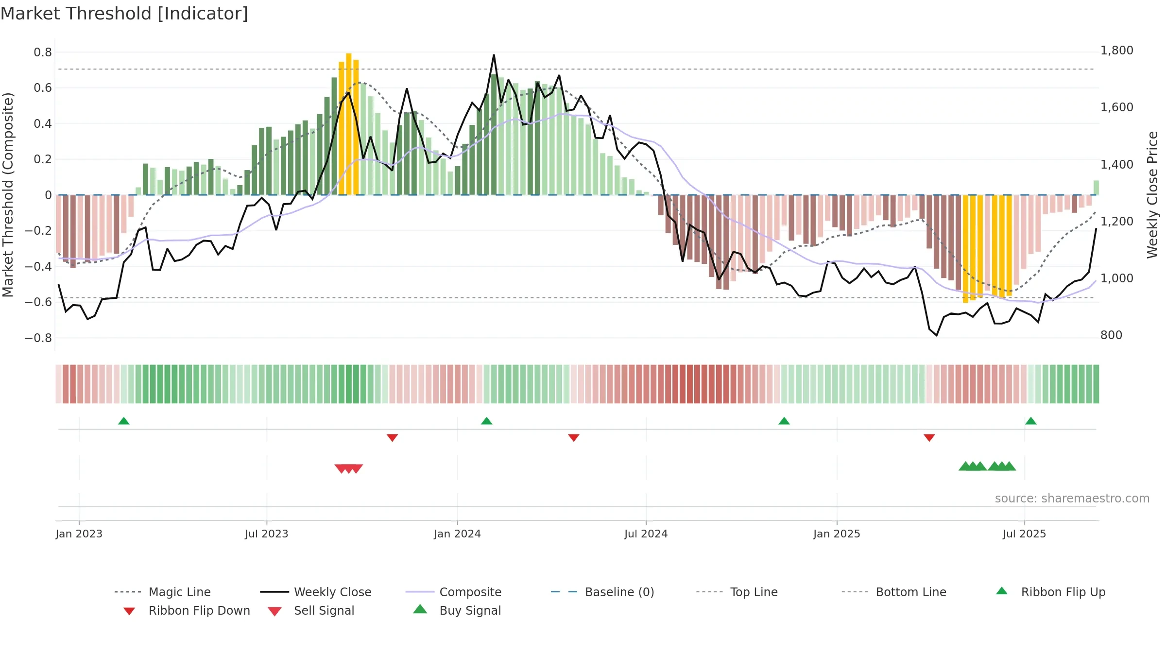7261 weekly Market Threshold chart, closing 2025-09-08.