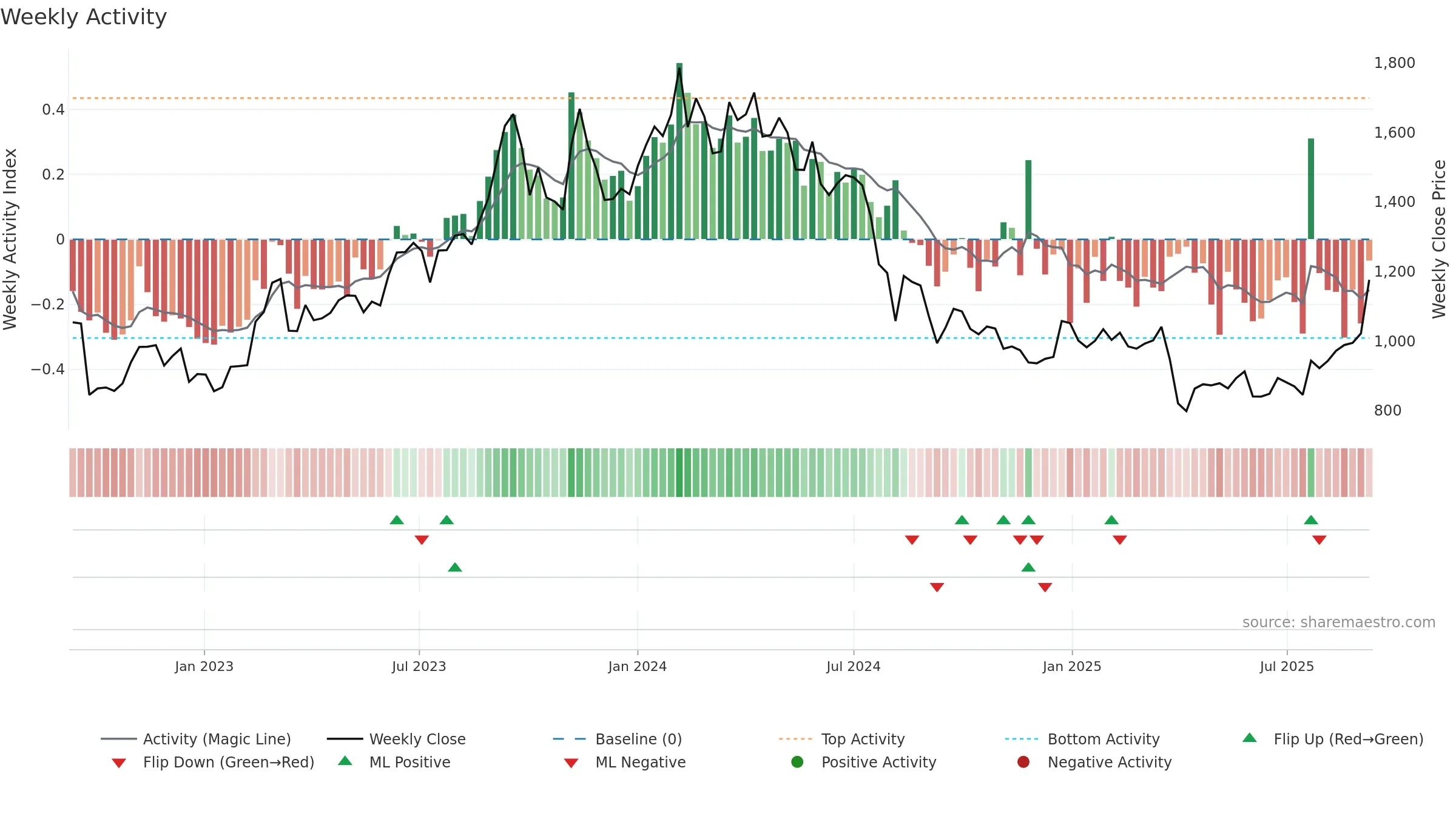 7261 weekly Activity chart, closing 2025-09-08.