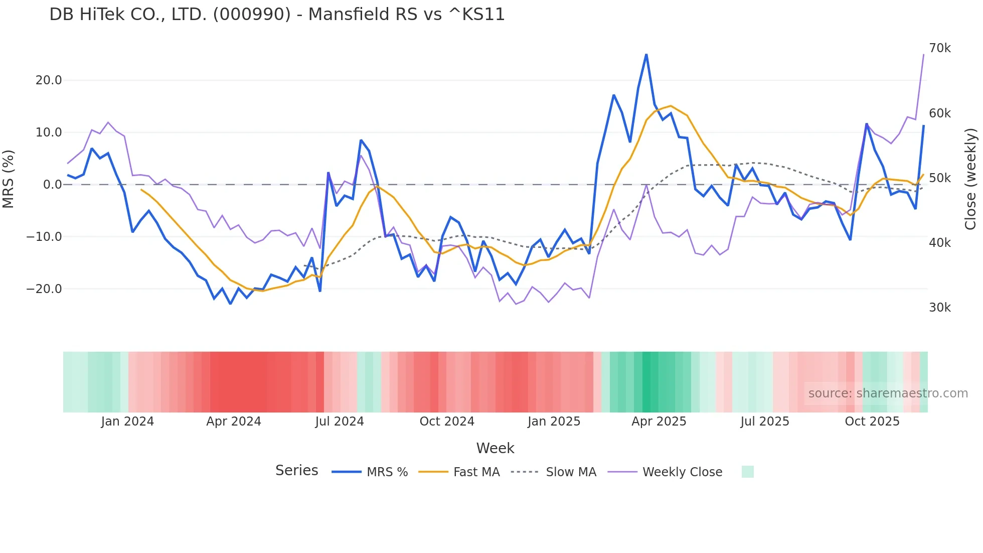 000990 Mansfield Relative Strength chart