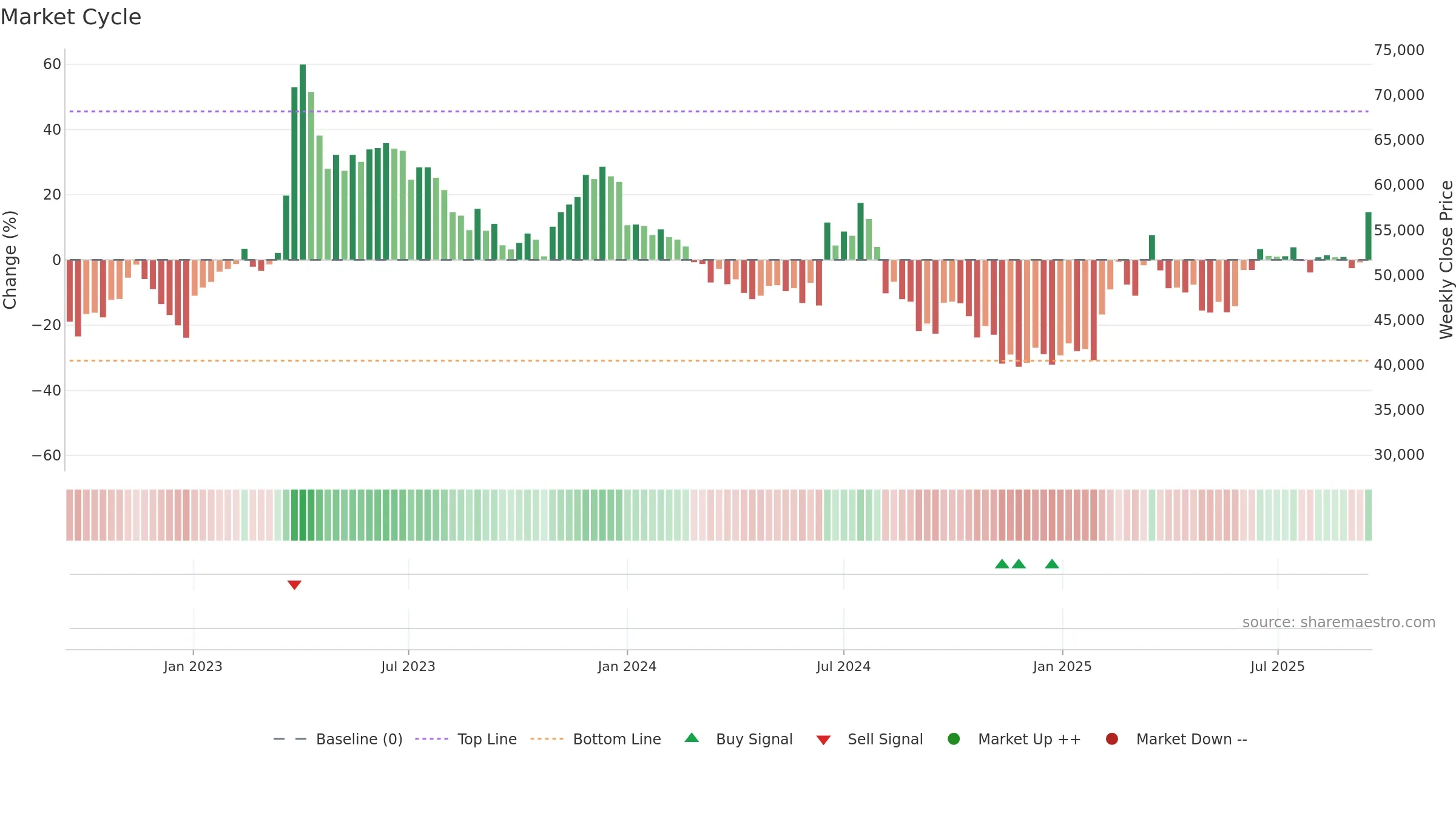 000990 weekly Market Cycle chart, closing 2025-09-15.