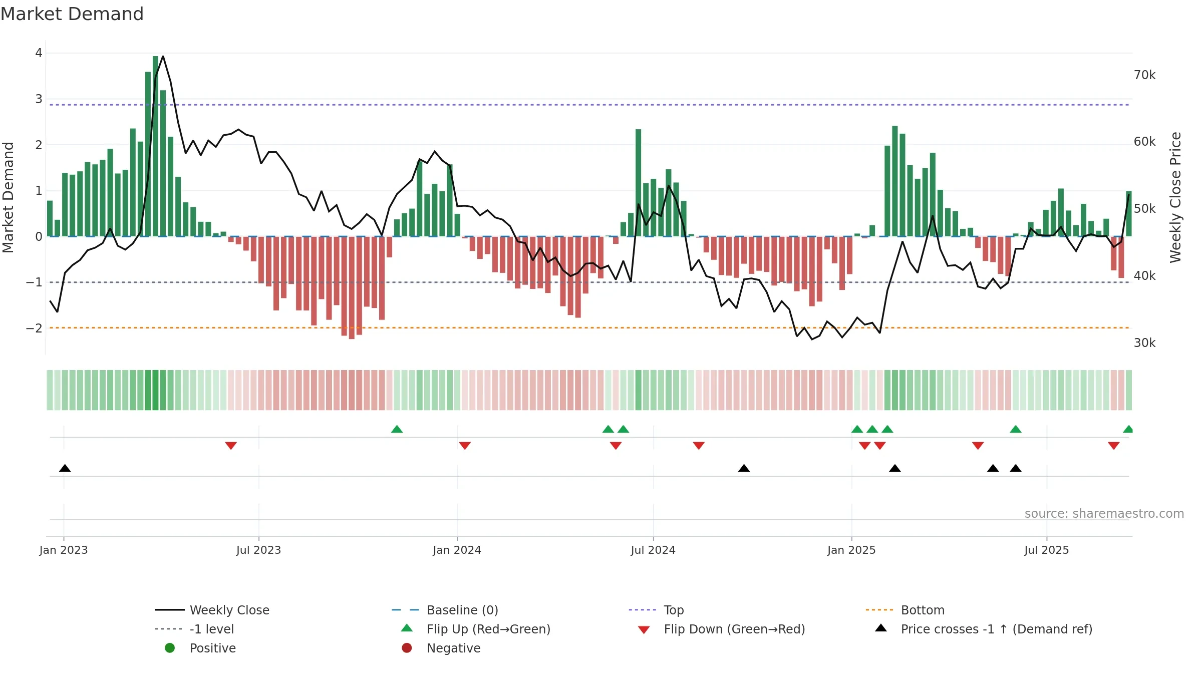 000990 weekly Market Demand chart, closing 2025-09-15.