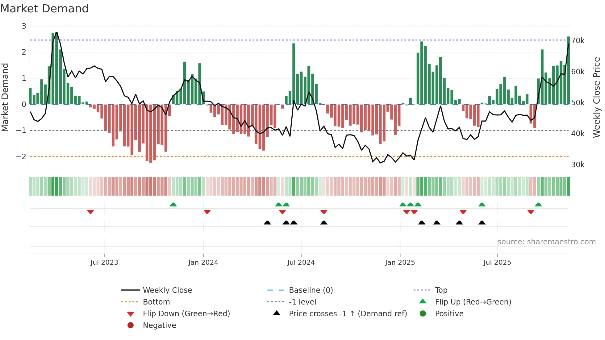 000990 weekly Market Demand chart