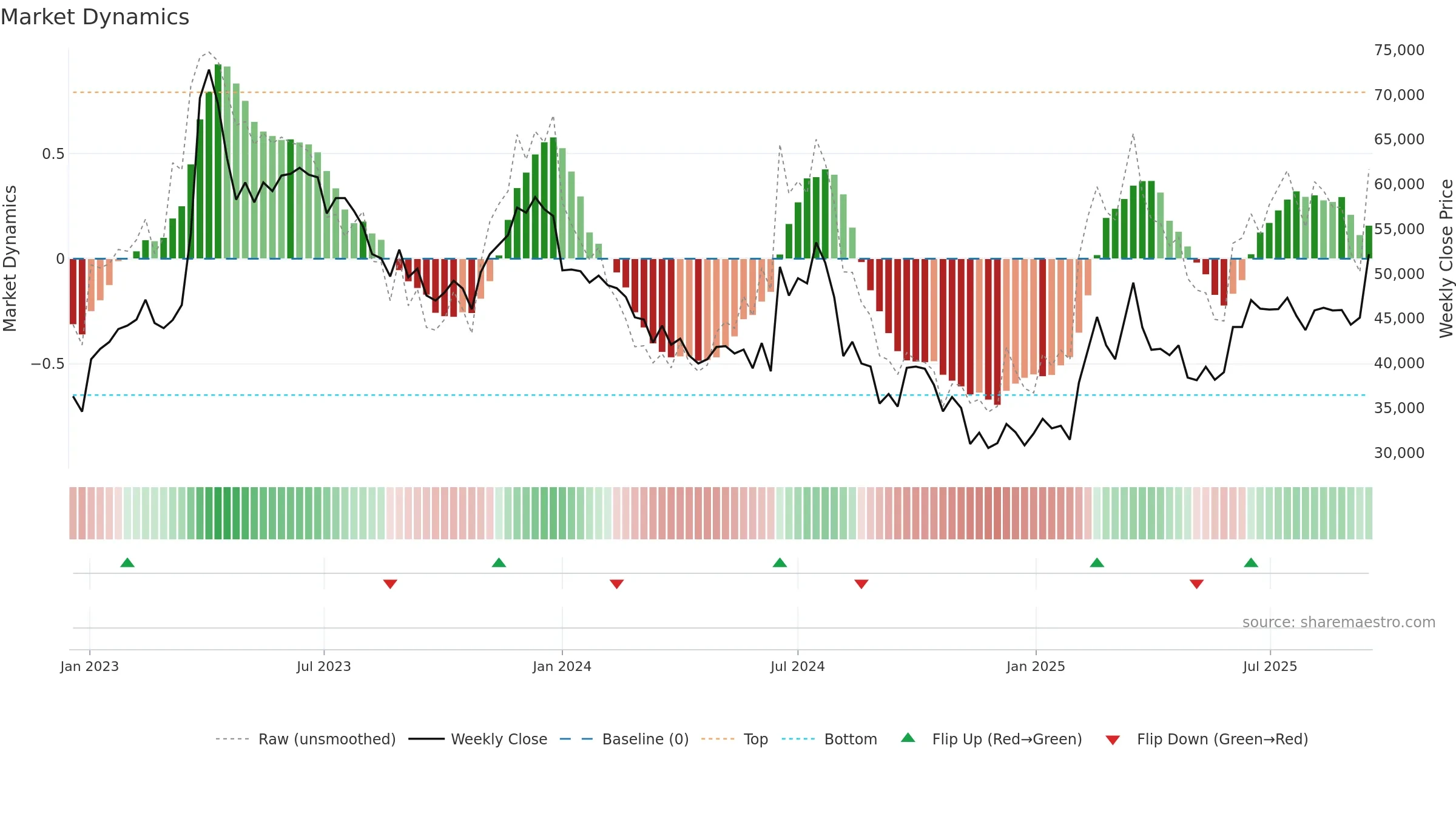 000990 weekly Market Dynamics chart, closing 2025-09-15.