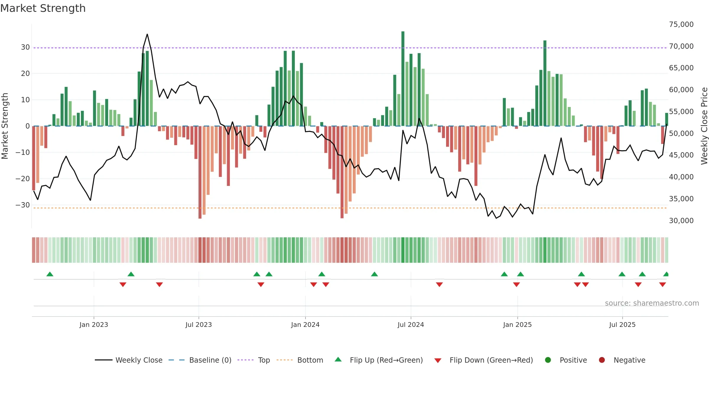 000990 weekly Market Strength chart, closing 2025-09-15.