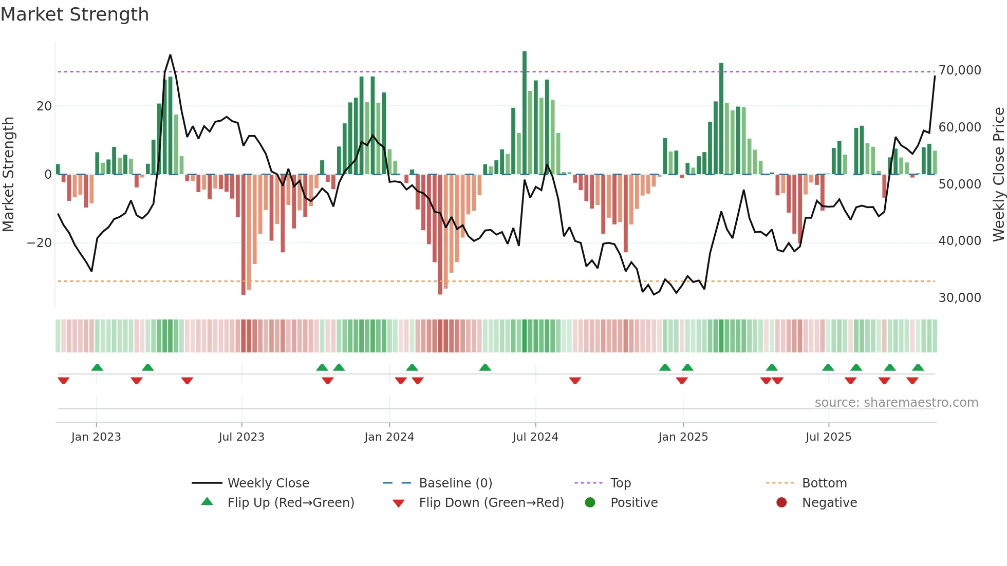 000990 weekly Market Strength chart