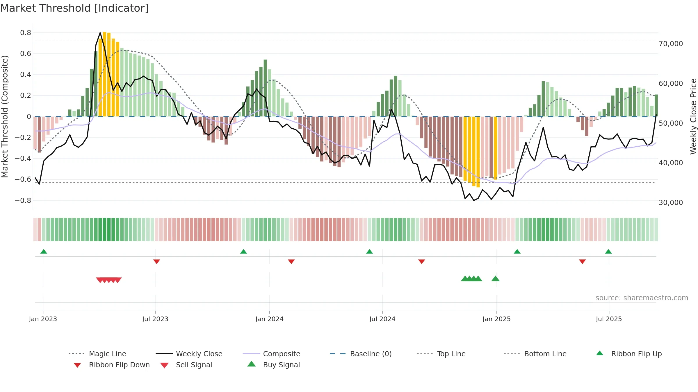 000990 weekly Market Threshold chart, closing 2025-09-15.