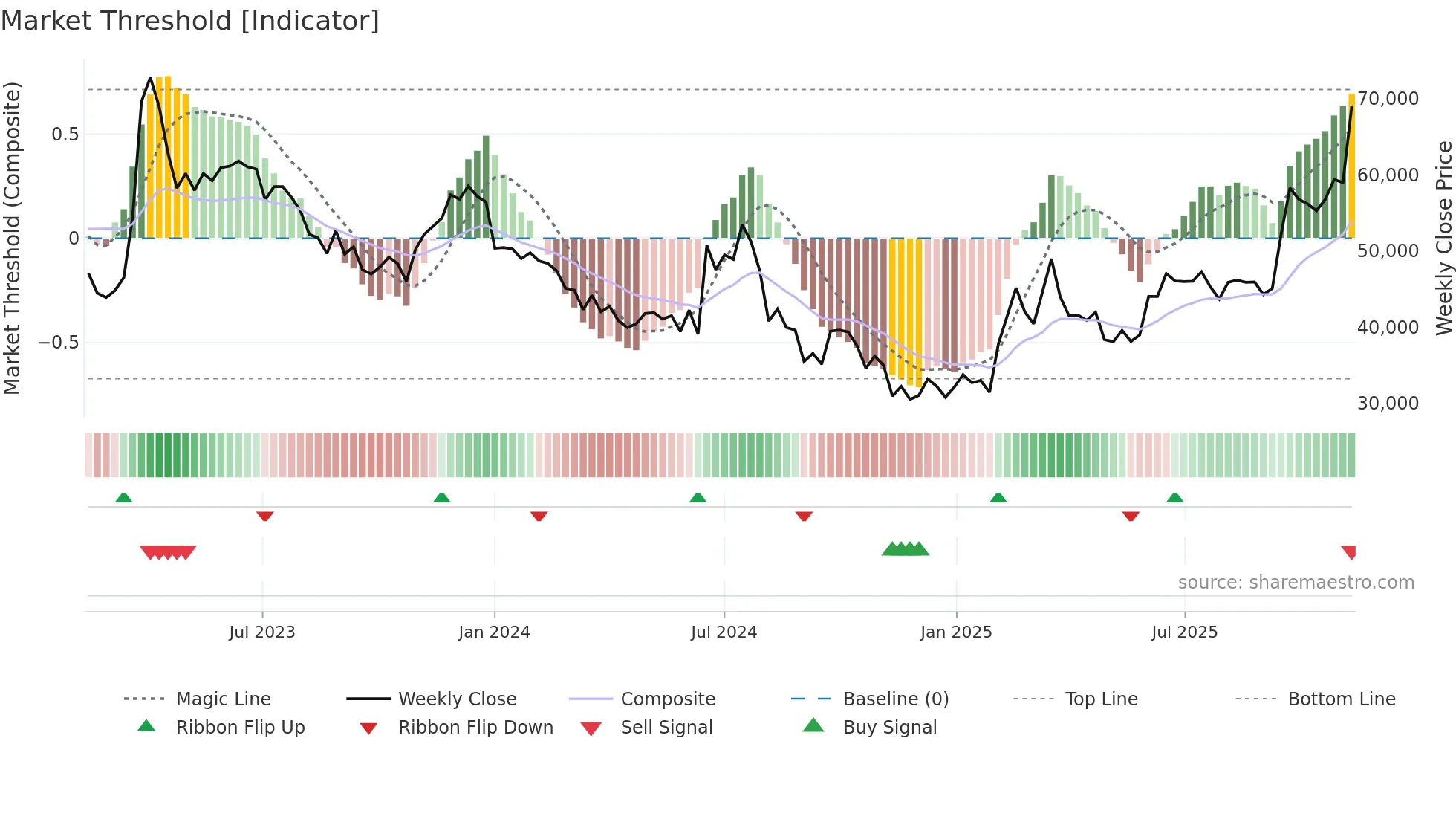 000990 weekly Market Threshold chart