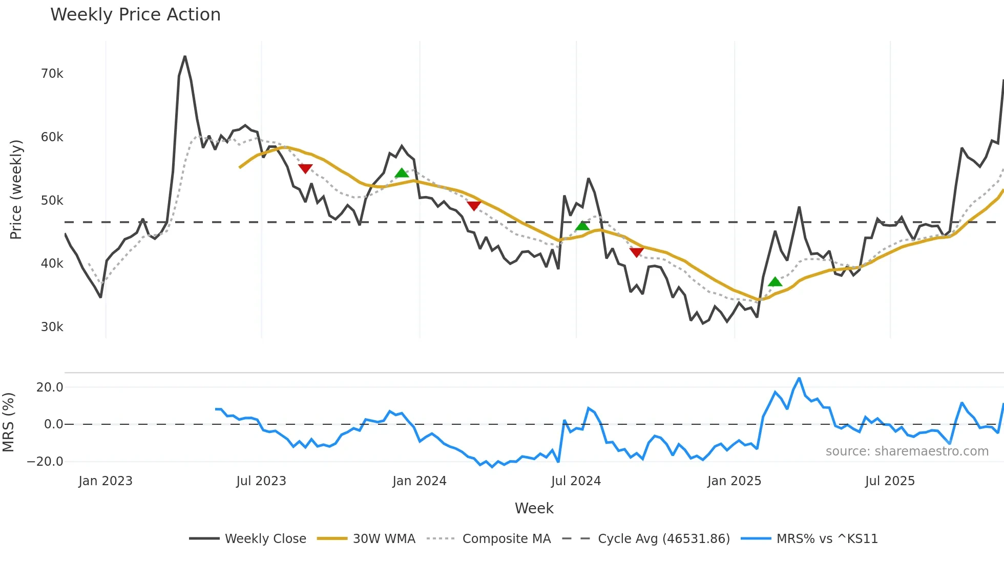 000990 weekly Price Action chart, closing 2025-11-10