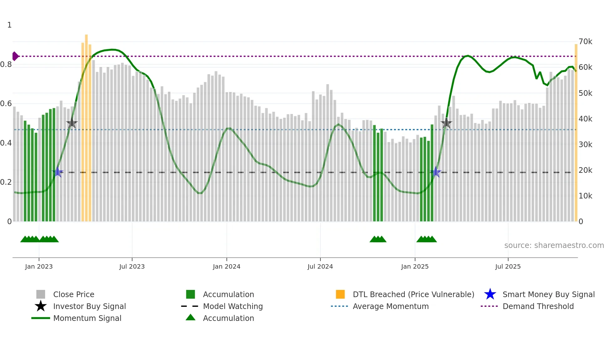 000990 weekly Smart Money chart
