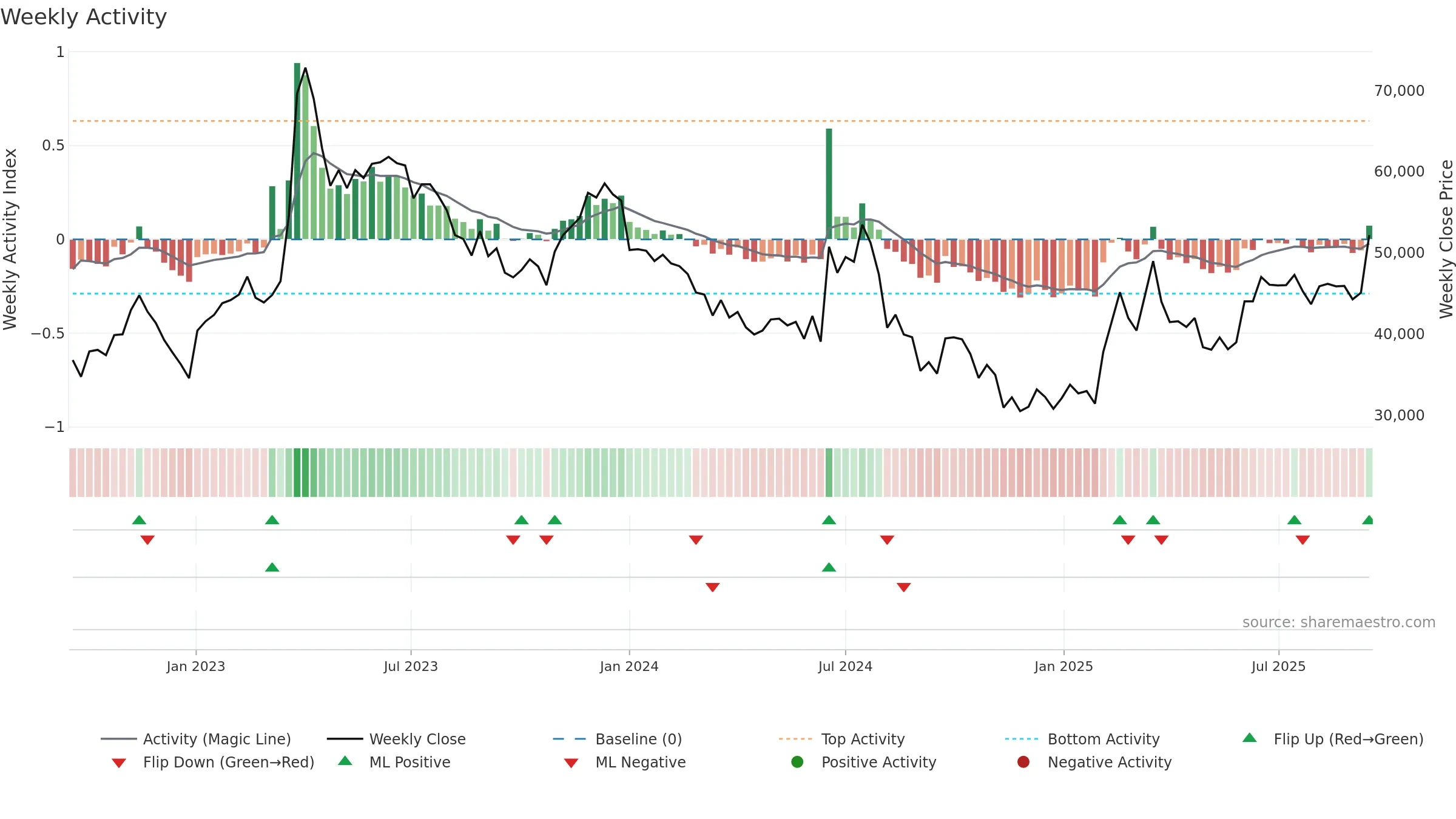 000990 weekly Activity chart, closing 2025-09-15.