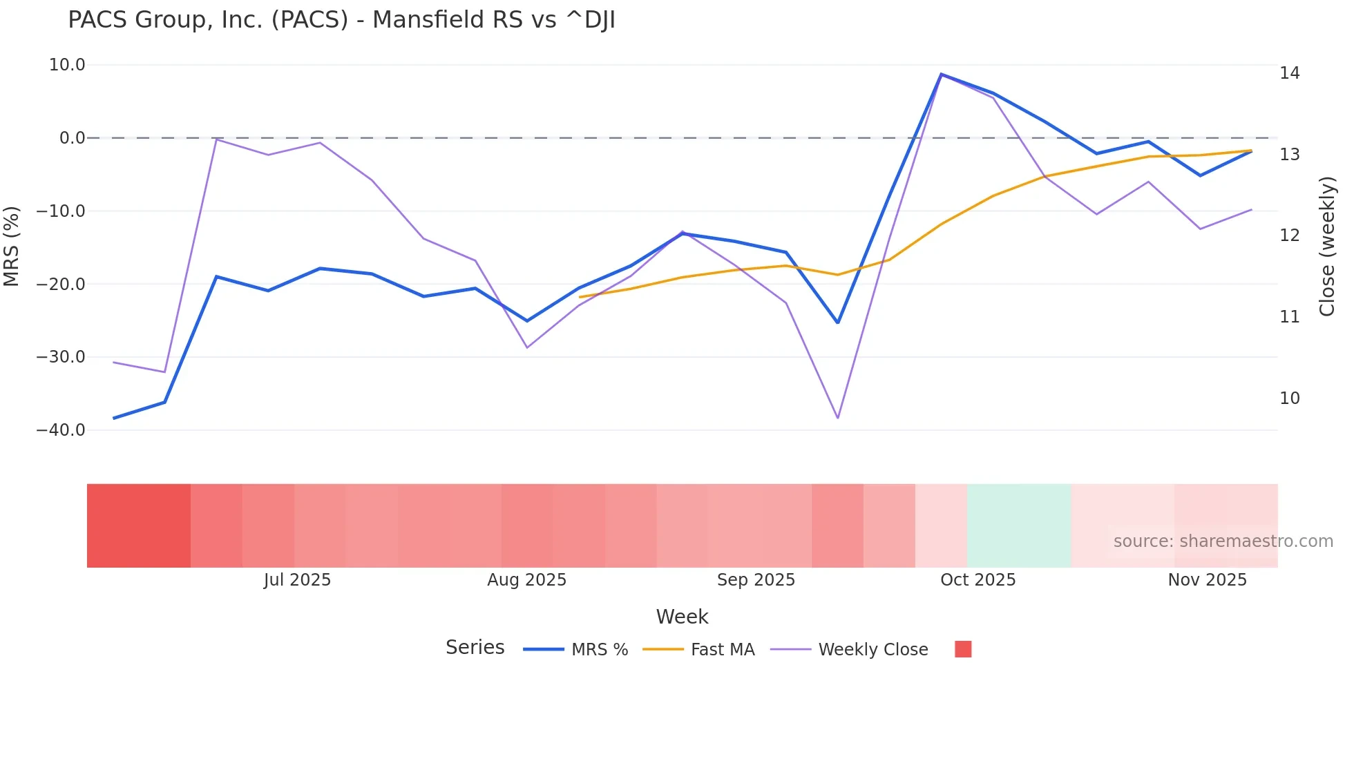 PACS Mansfield Relative Strength chart