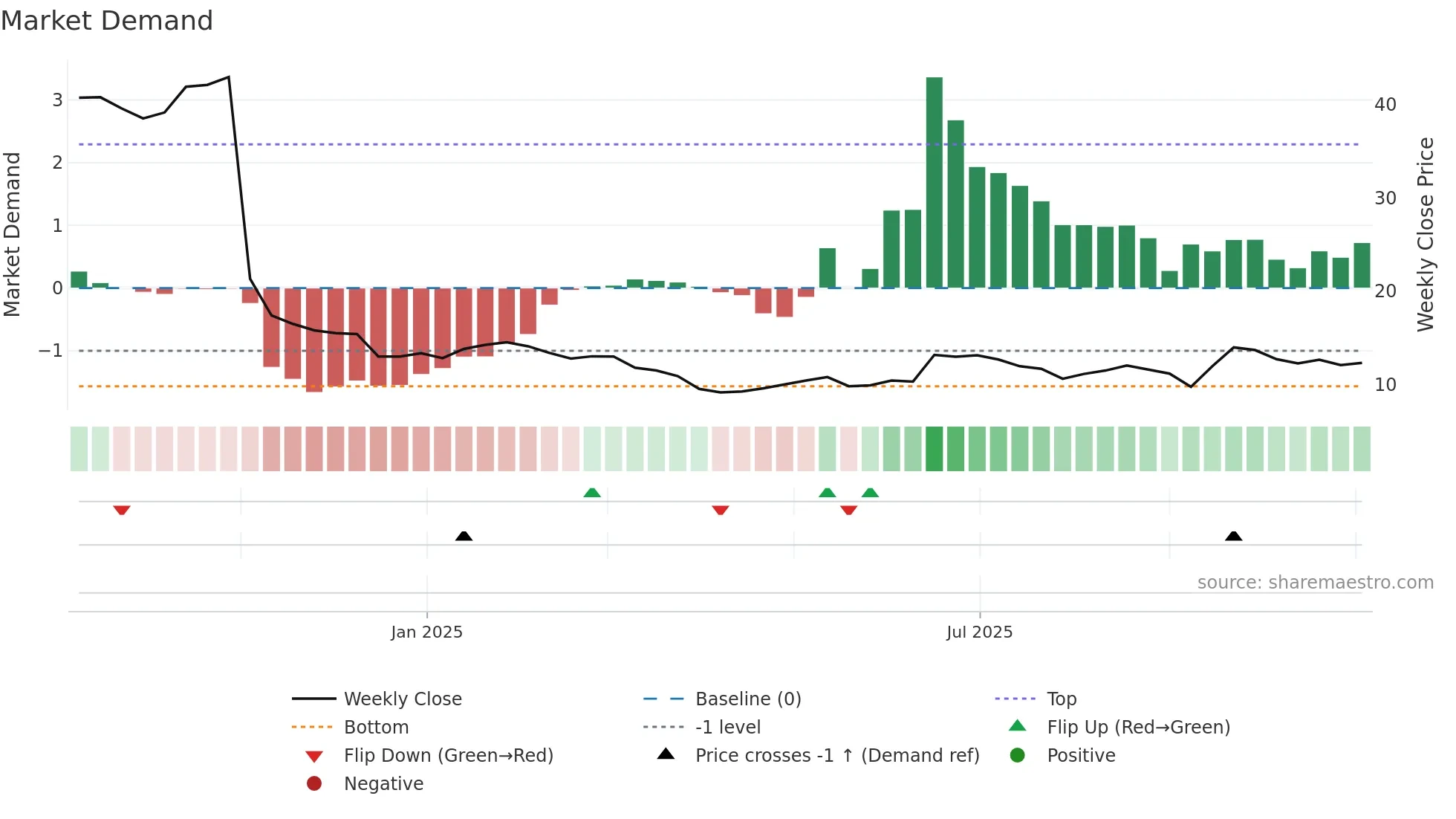PACS weekly Market Demand chart