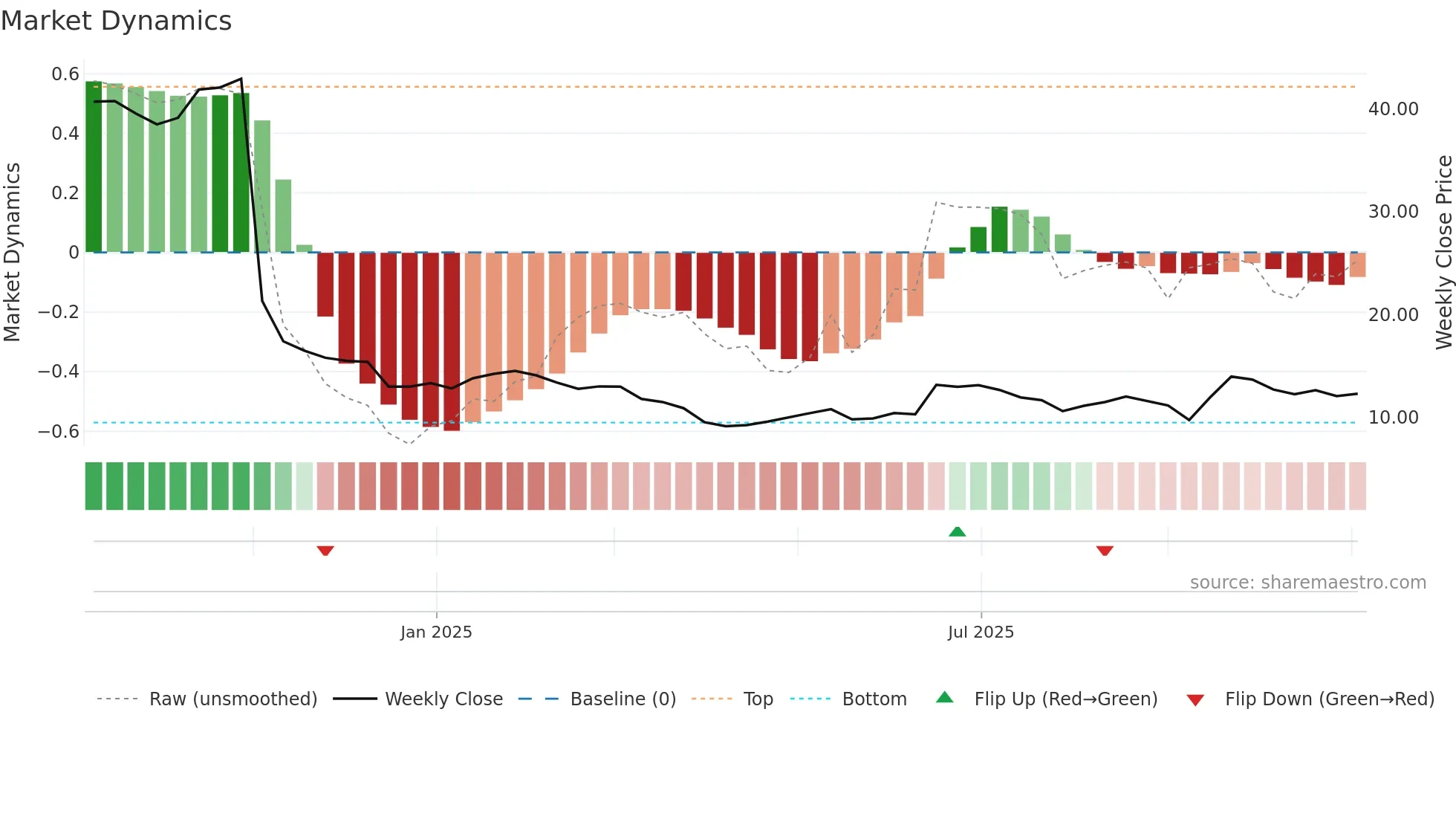 PACS weekly Market Dynamics chart
