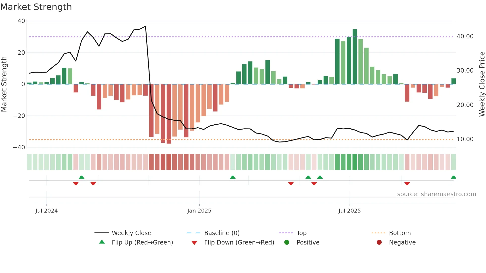 PACS weekly Market Strength chart