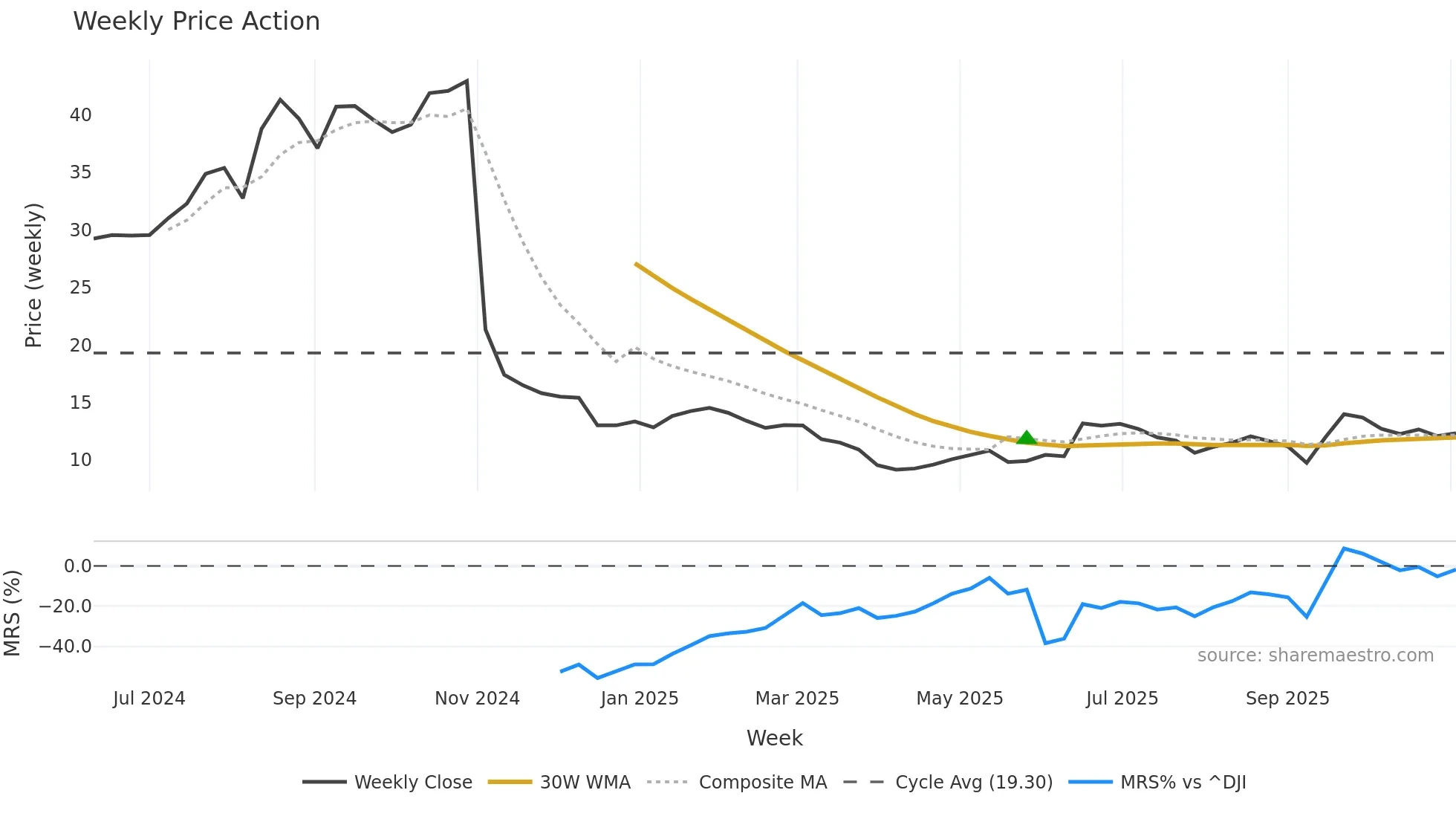 PACS weekly Price Action chart, closing 2025-11-03