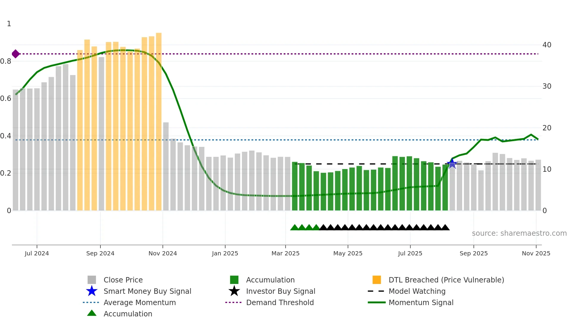 PACS weekly Smart Money chart