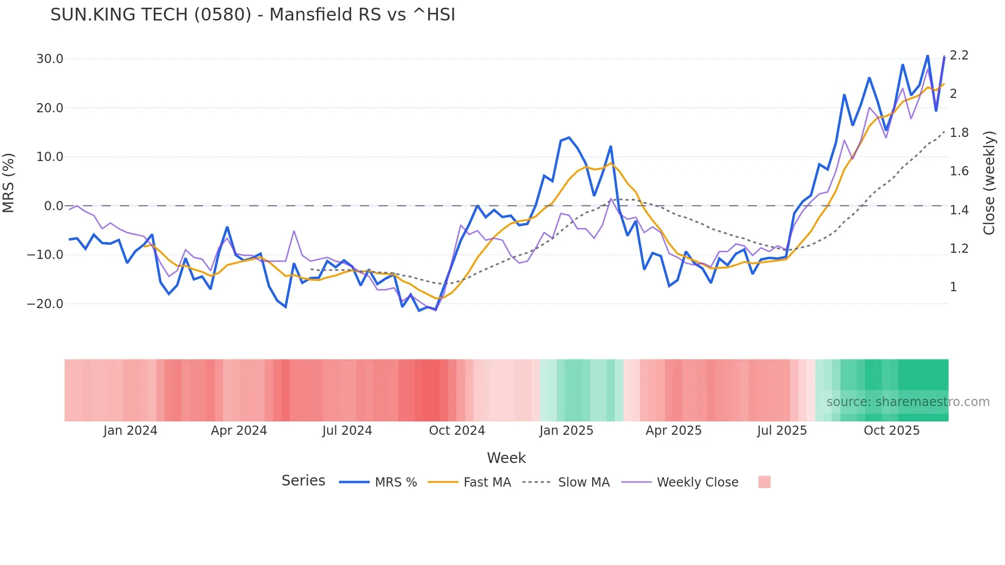 0580 Mansfield Relative Strength chart