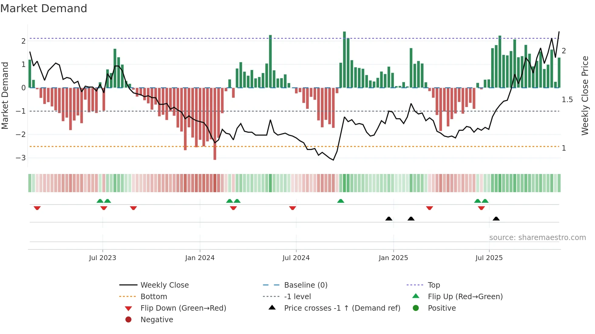 0580 weekly Market Demand chart