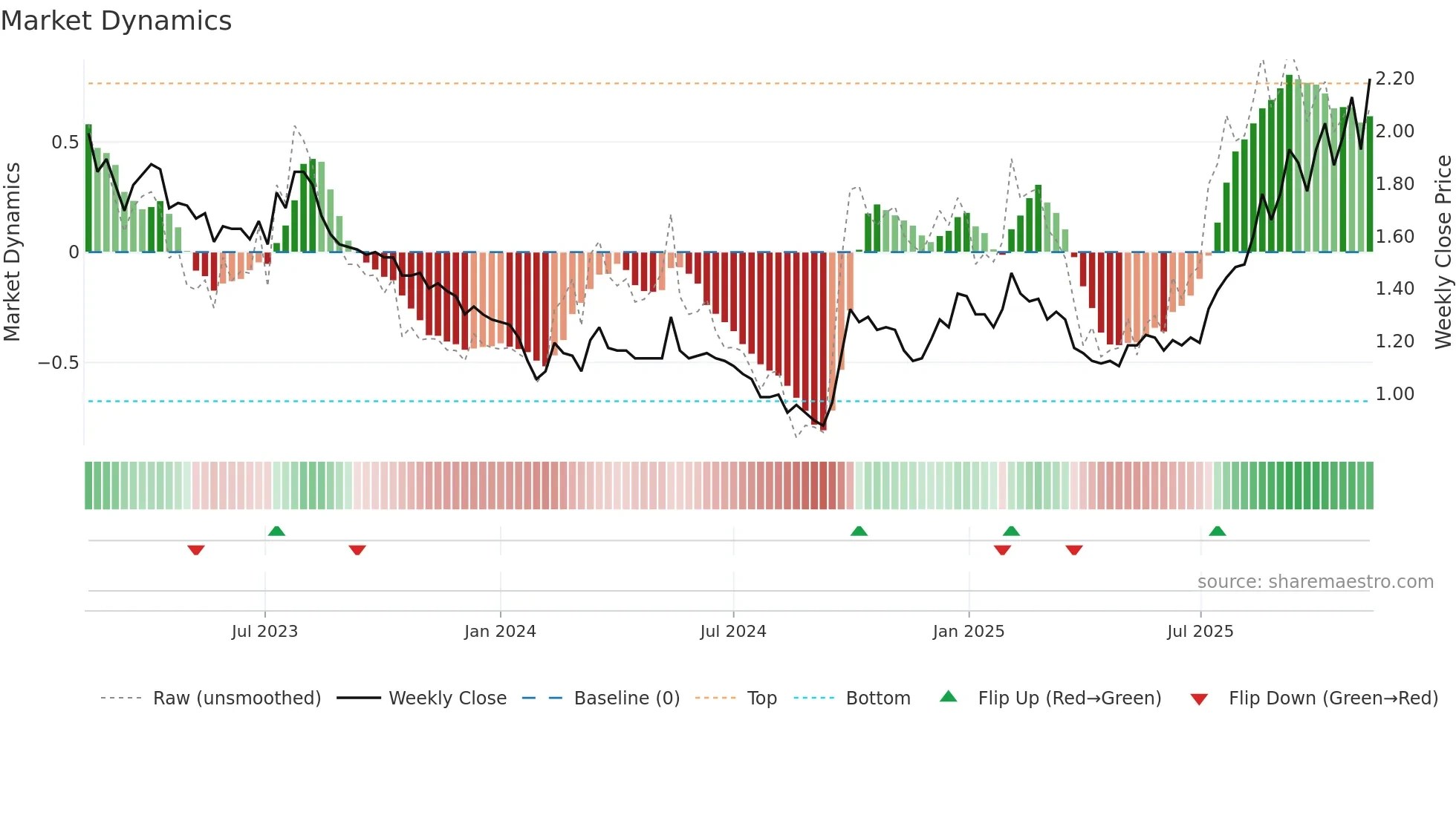 0580 weekly Market Dynamics chart