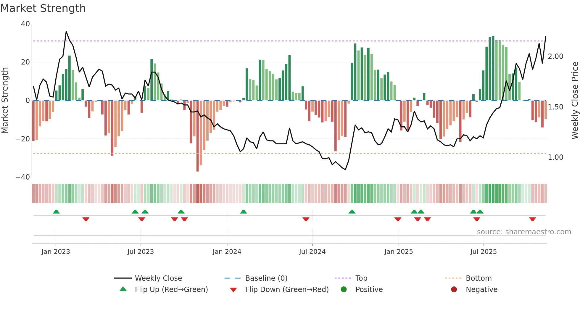 0580 weekly Market Strength chart