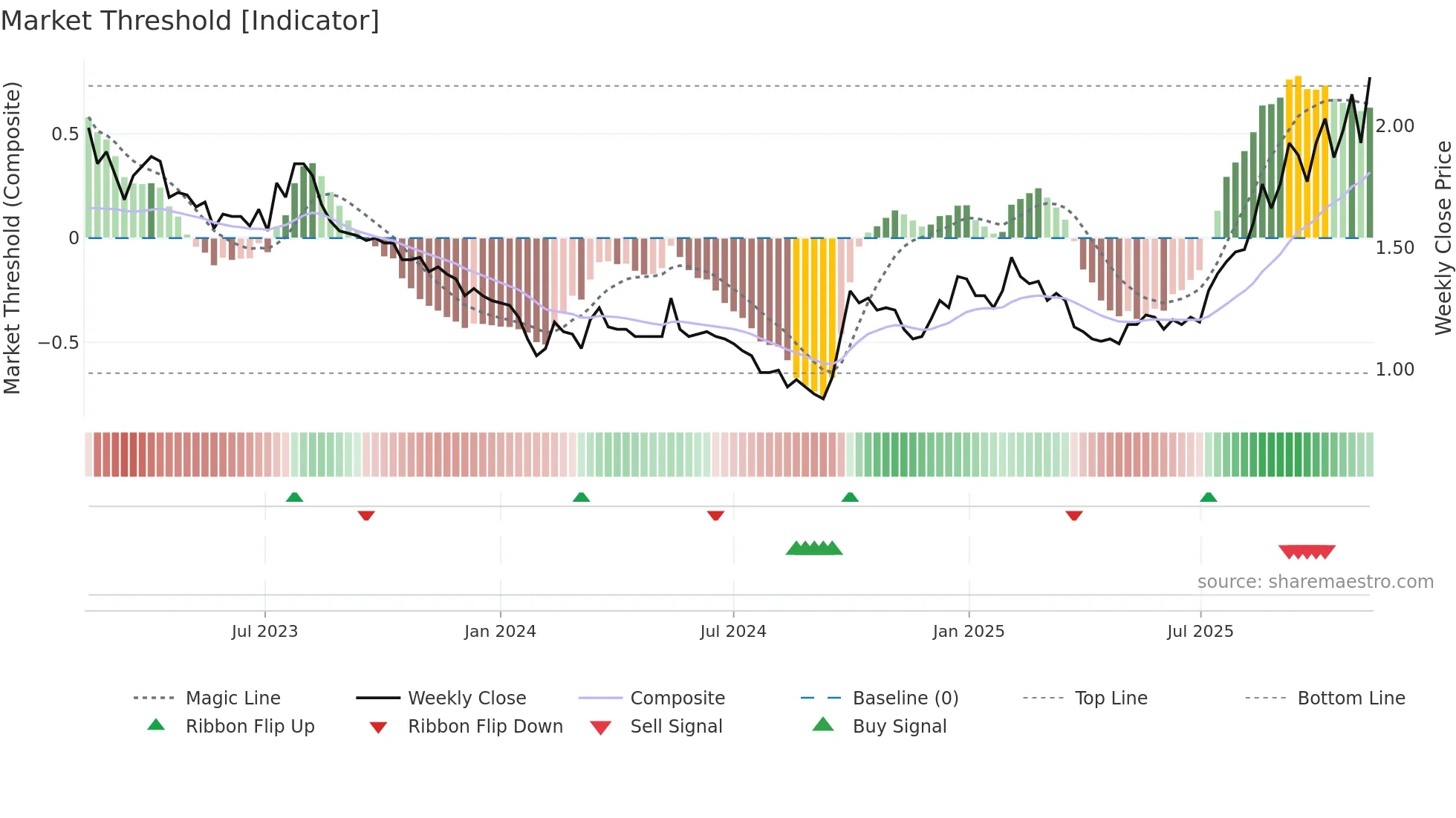 0580 weekly Market Threshold chart