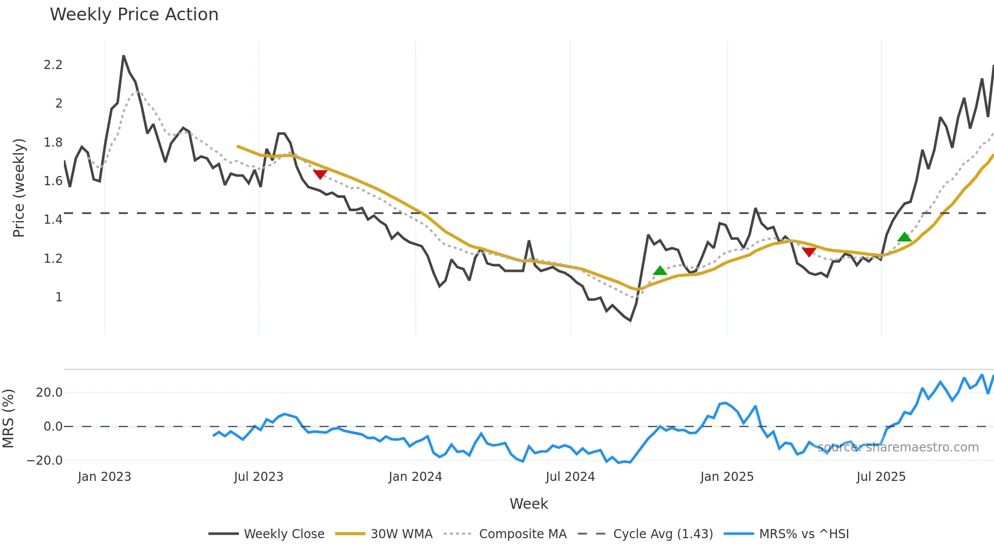 0580 weekly Price Action chart, closing 2025-11-10