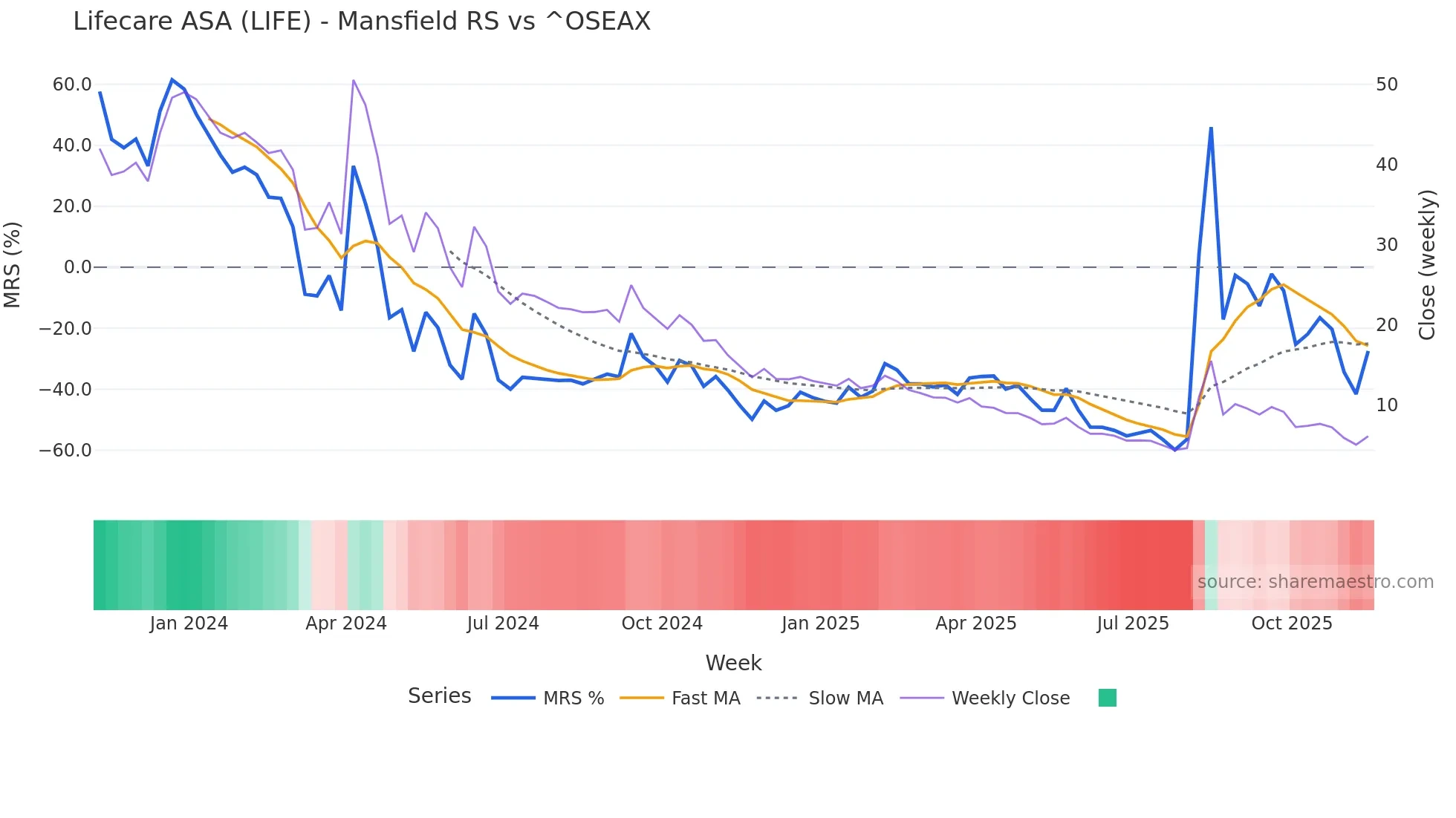 LIFE Mansfield Relative Strength chart