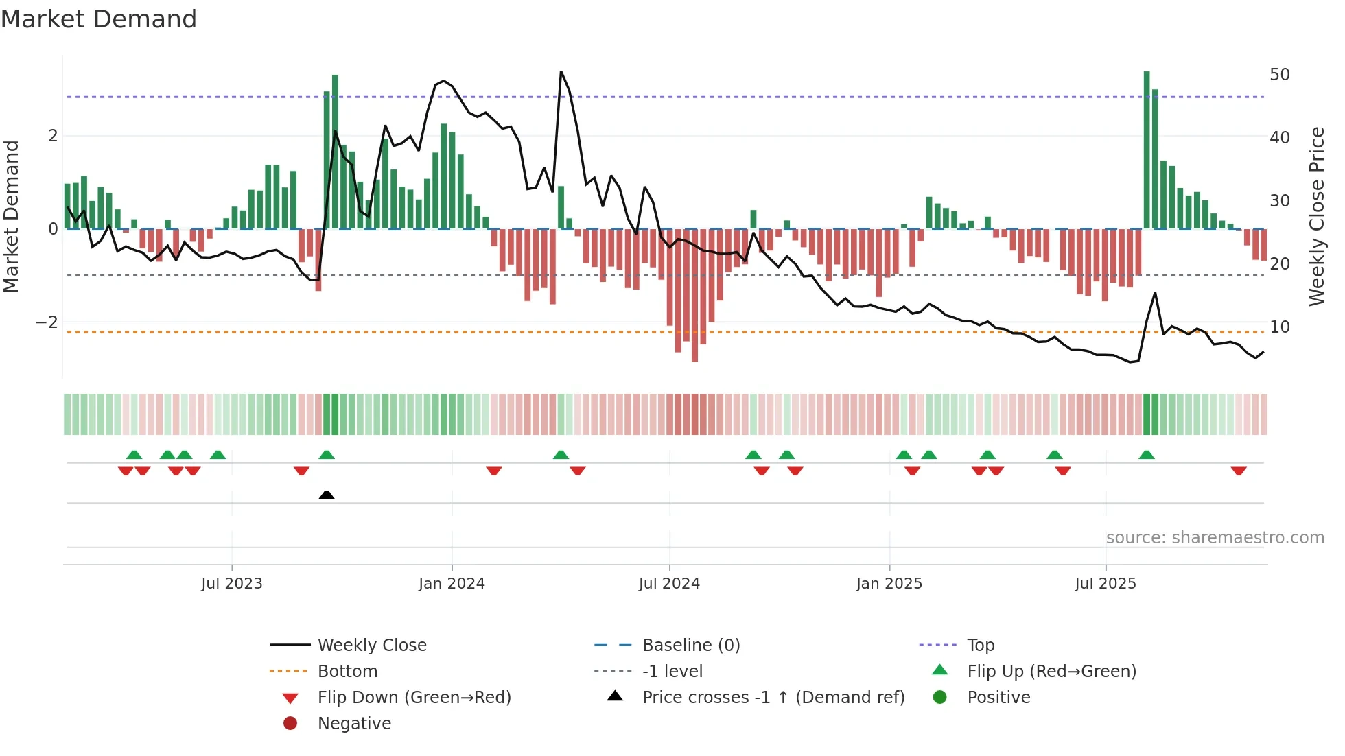 LIFE weekly Market Demand chart