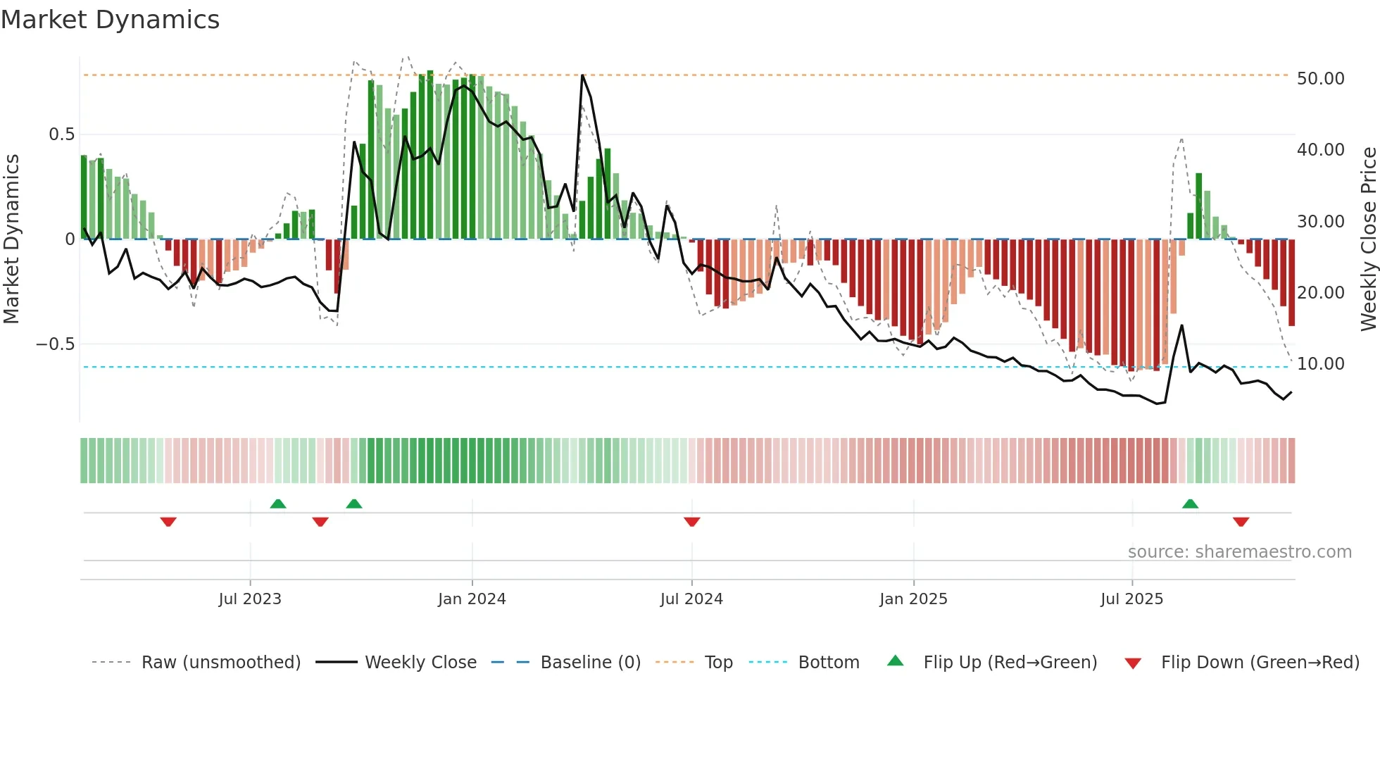 LIFE weekly Market Dynamics chart