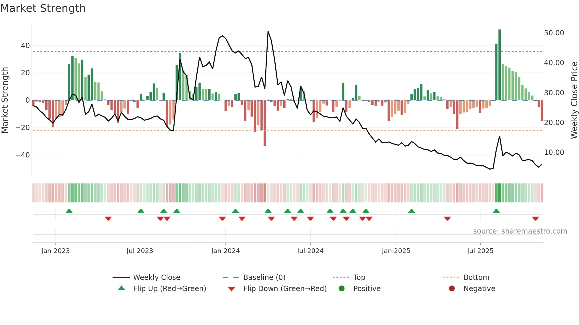 LIFE weekly Market Strength chart
