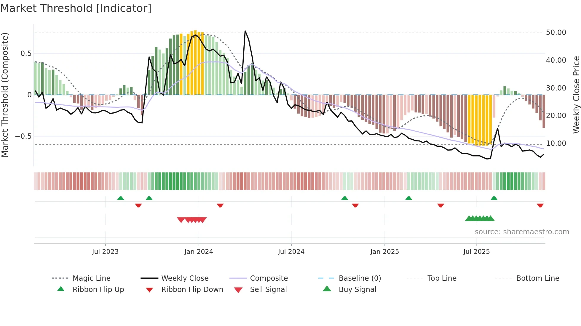 LIFE weekly Market Threshold chart