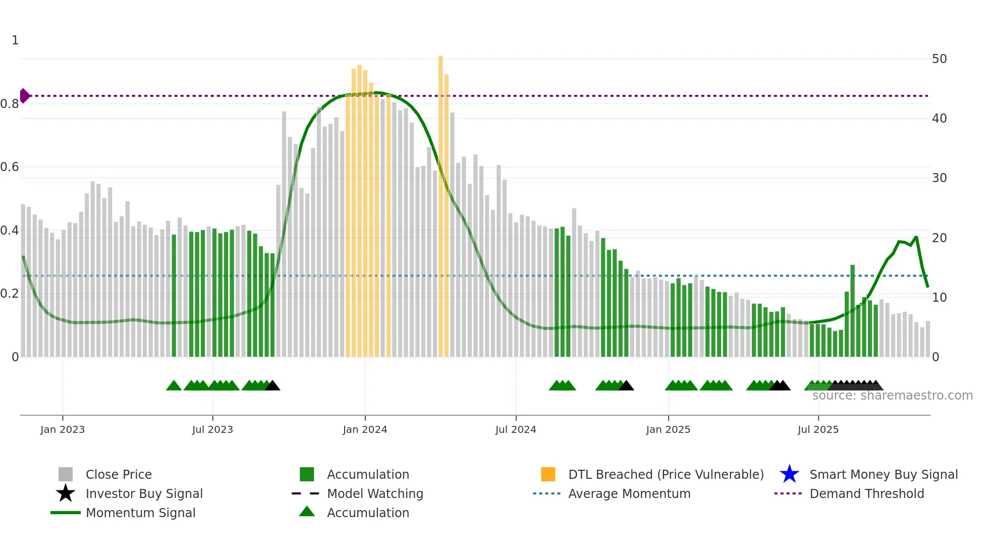 LIFE weekly Smart Money chart