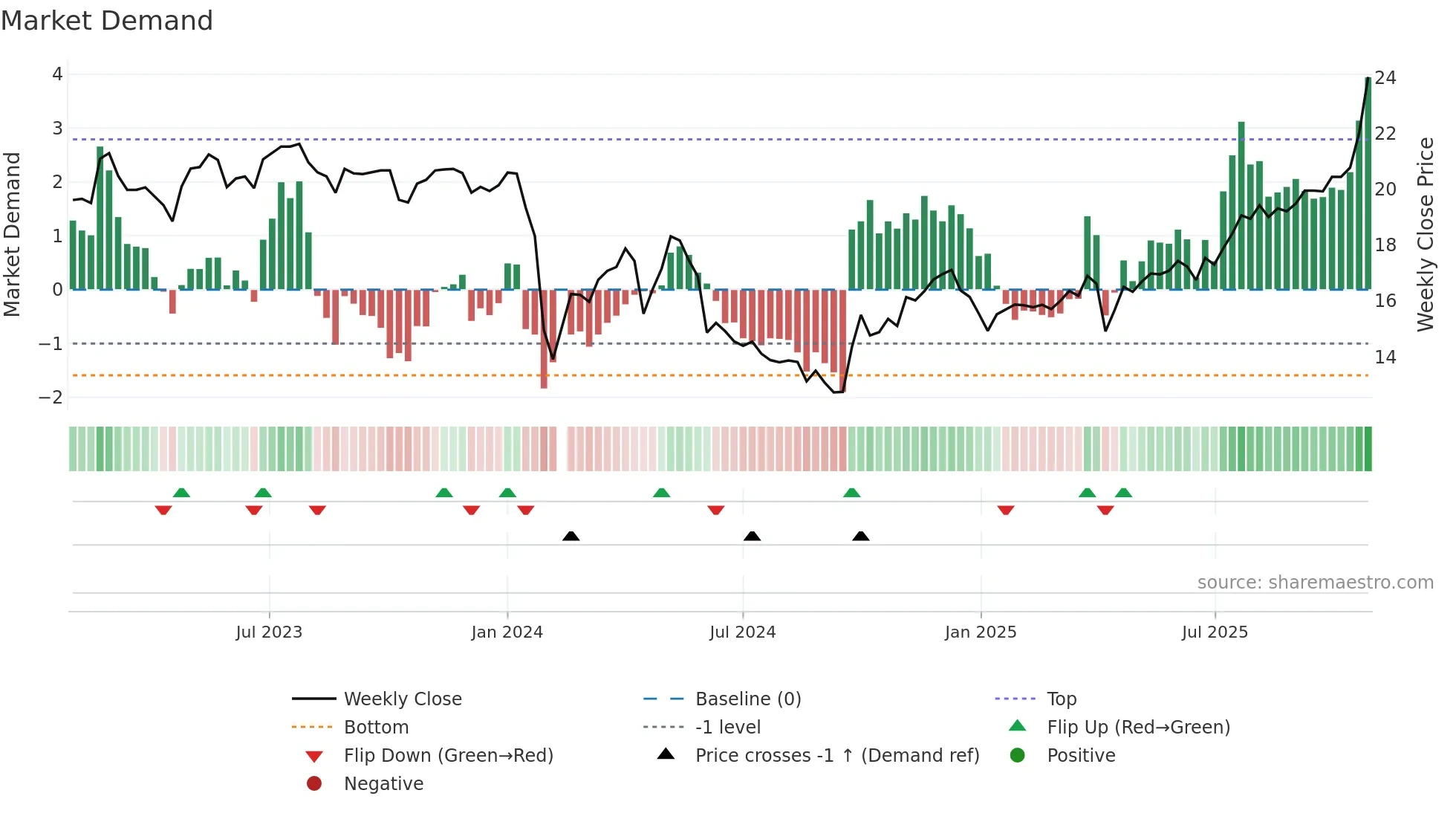 001218 weekly Market Demand chart