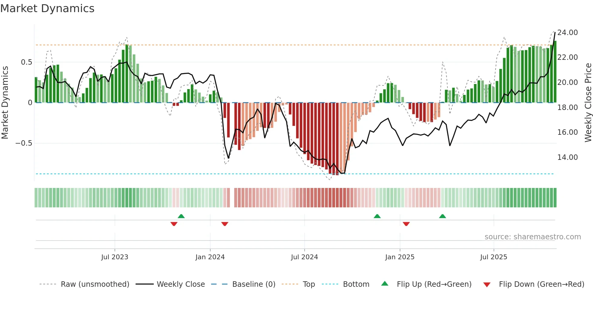 001218 weekly Market Dynamics chart